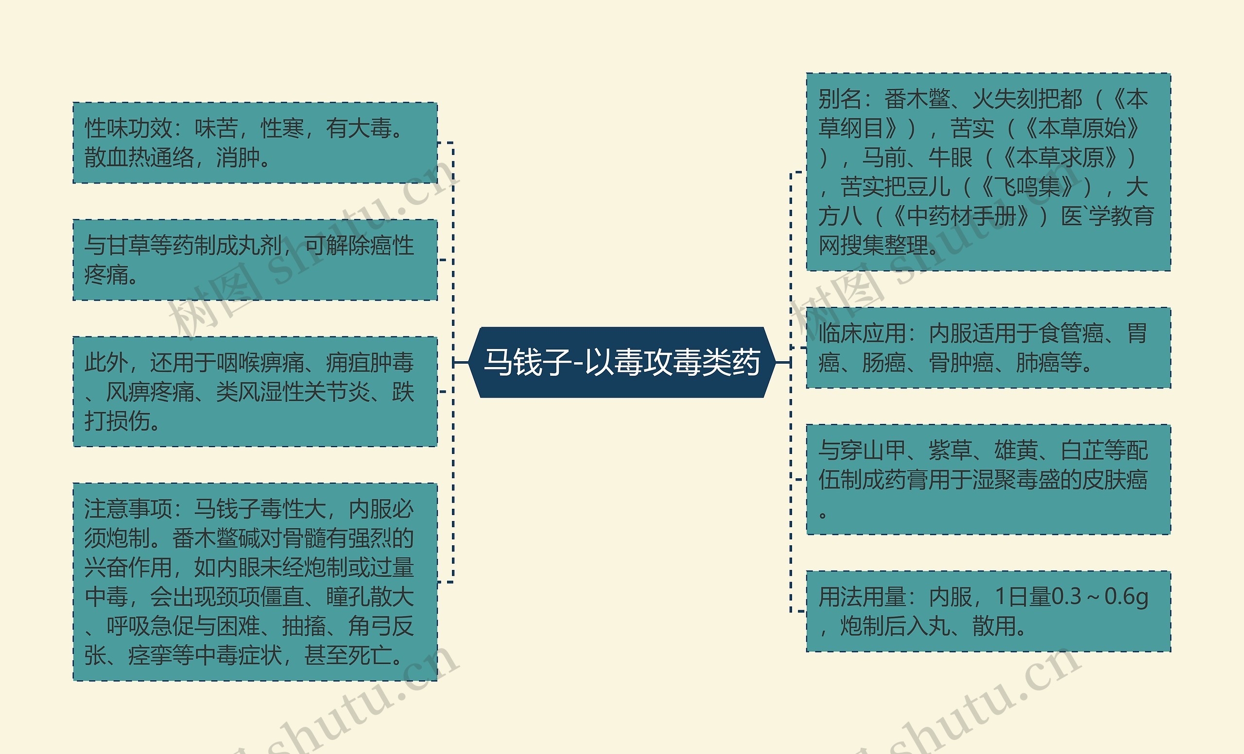 马钱子-以毒攻毒类药思维导图