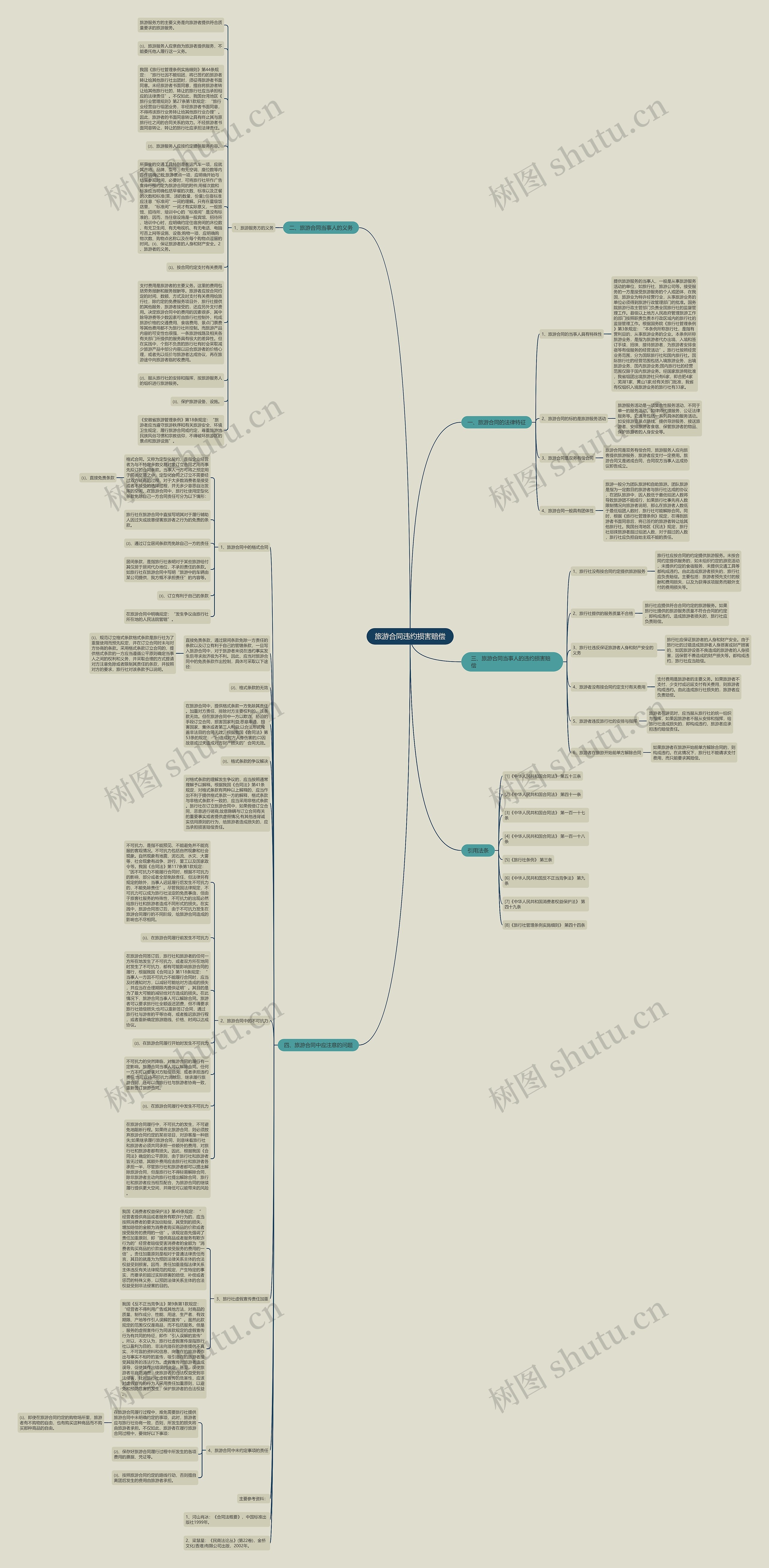 旅游合同违约损害赔偿思维导图