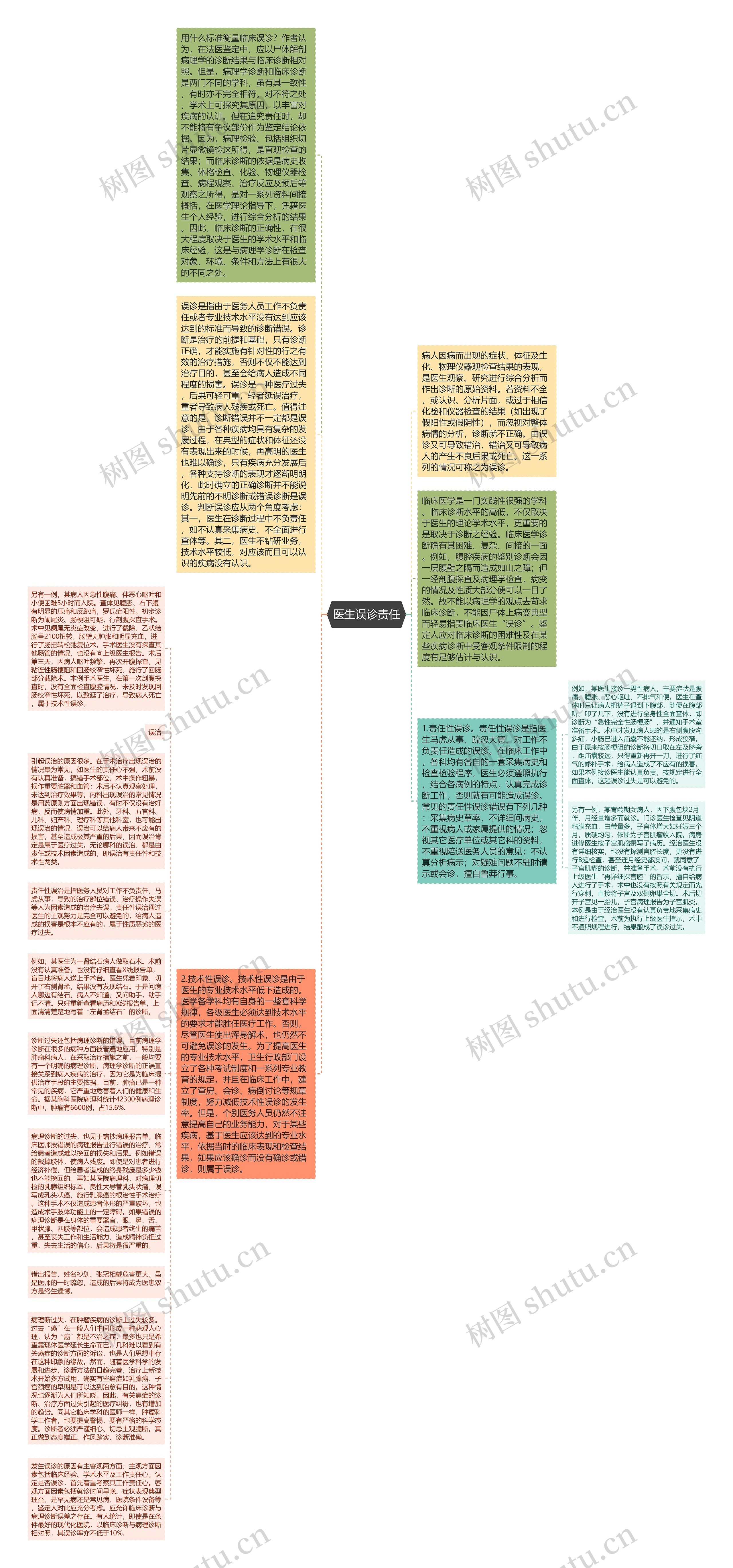 医生误诊责任思维导图