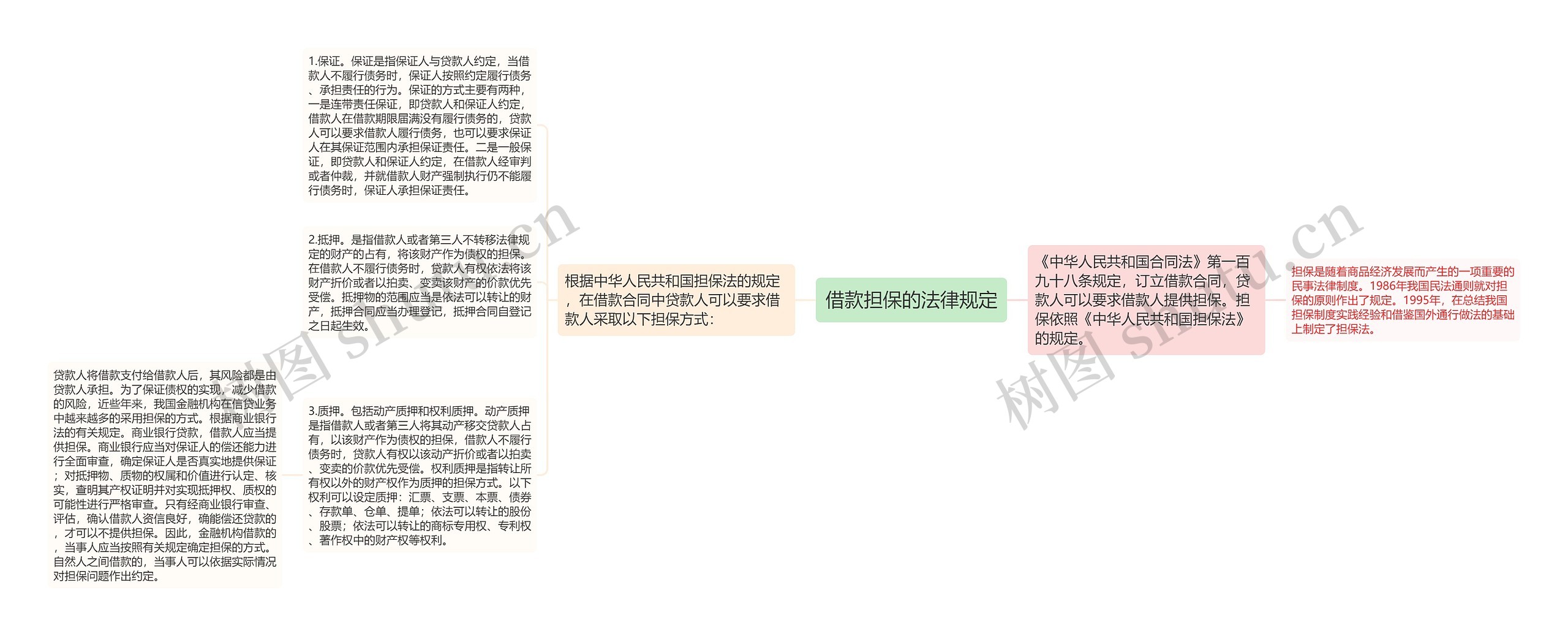 借款担保的法律规定思维导图