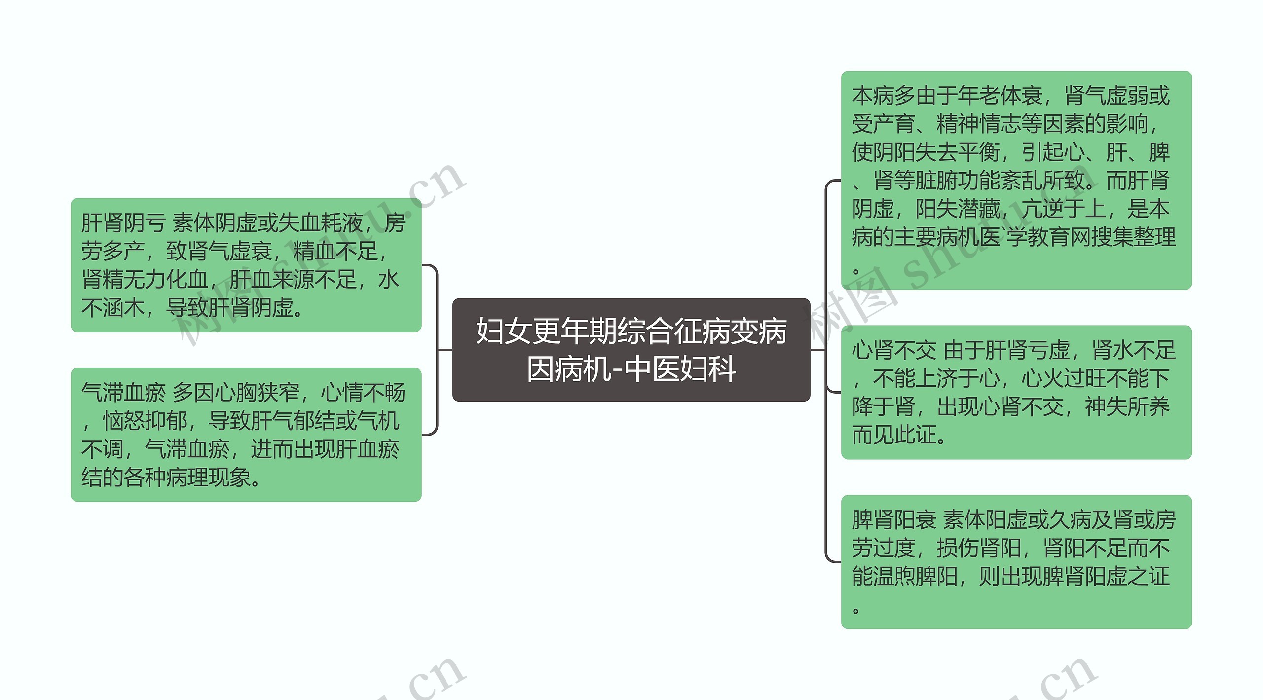 妇女更年期综合征病变病因病机-中医妇科