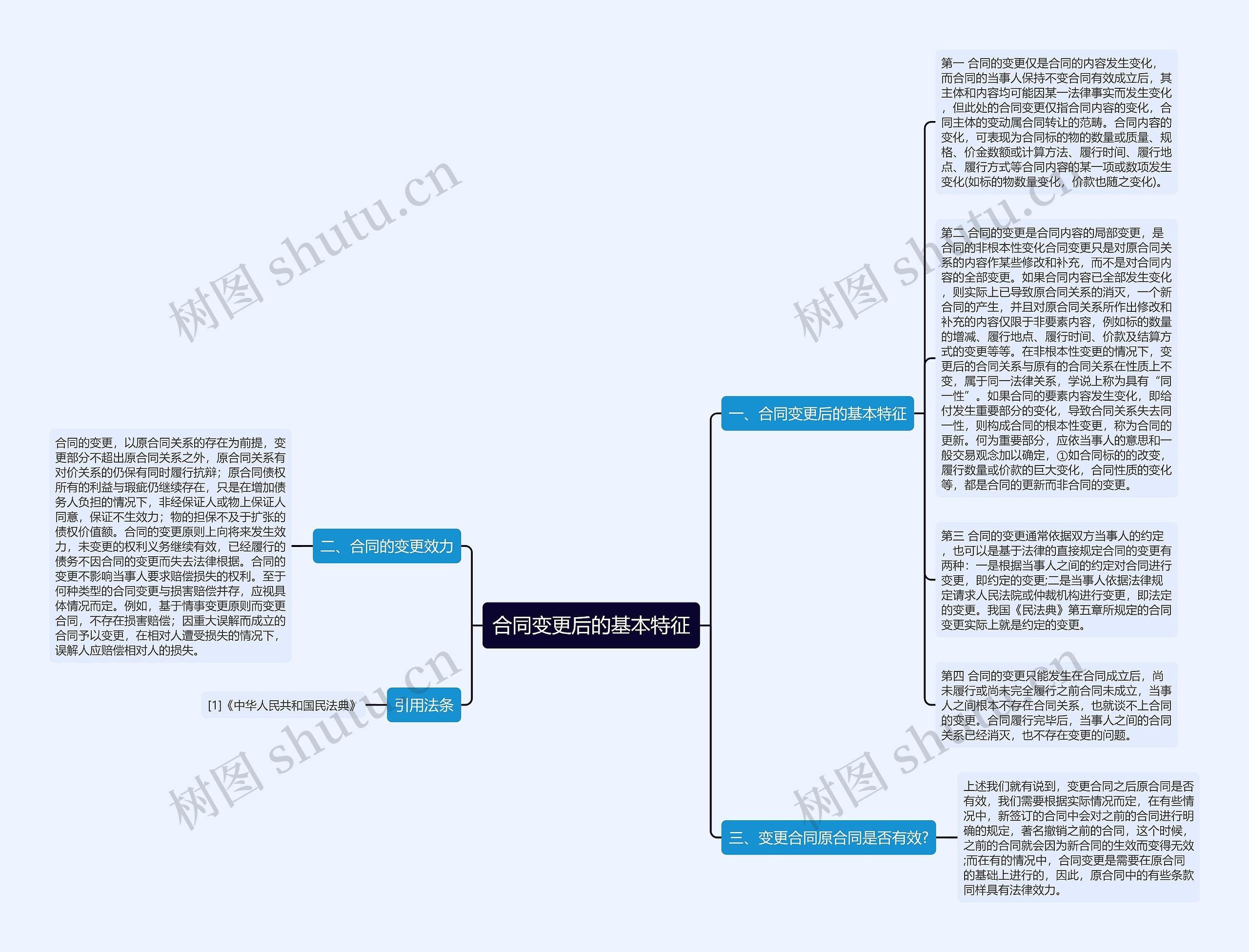 合同变更后的基本特征思维导图