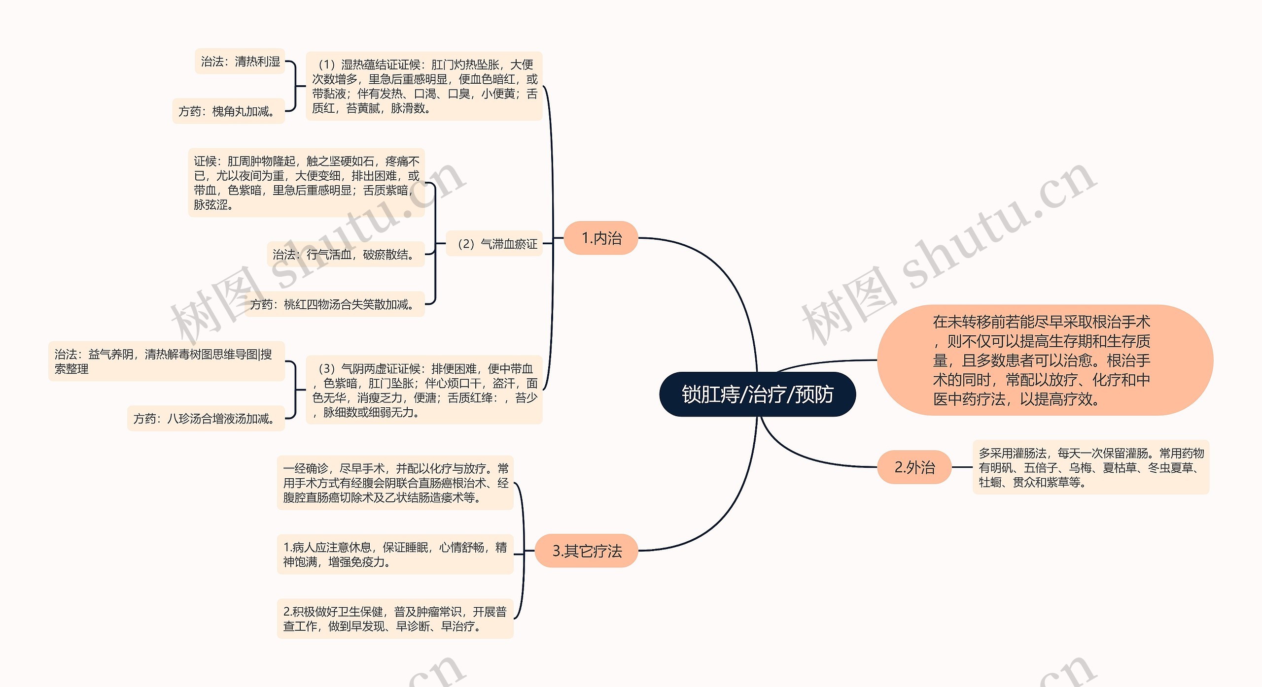 锁肛痔/治疗/预防思维导图