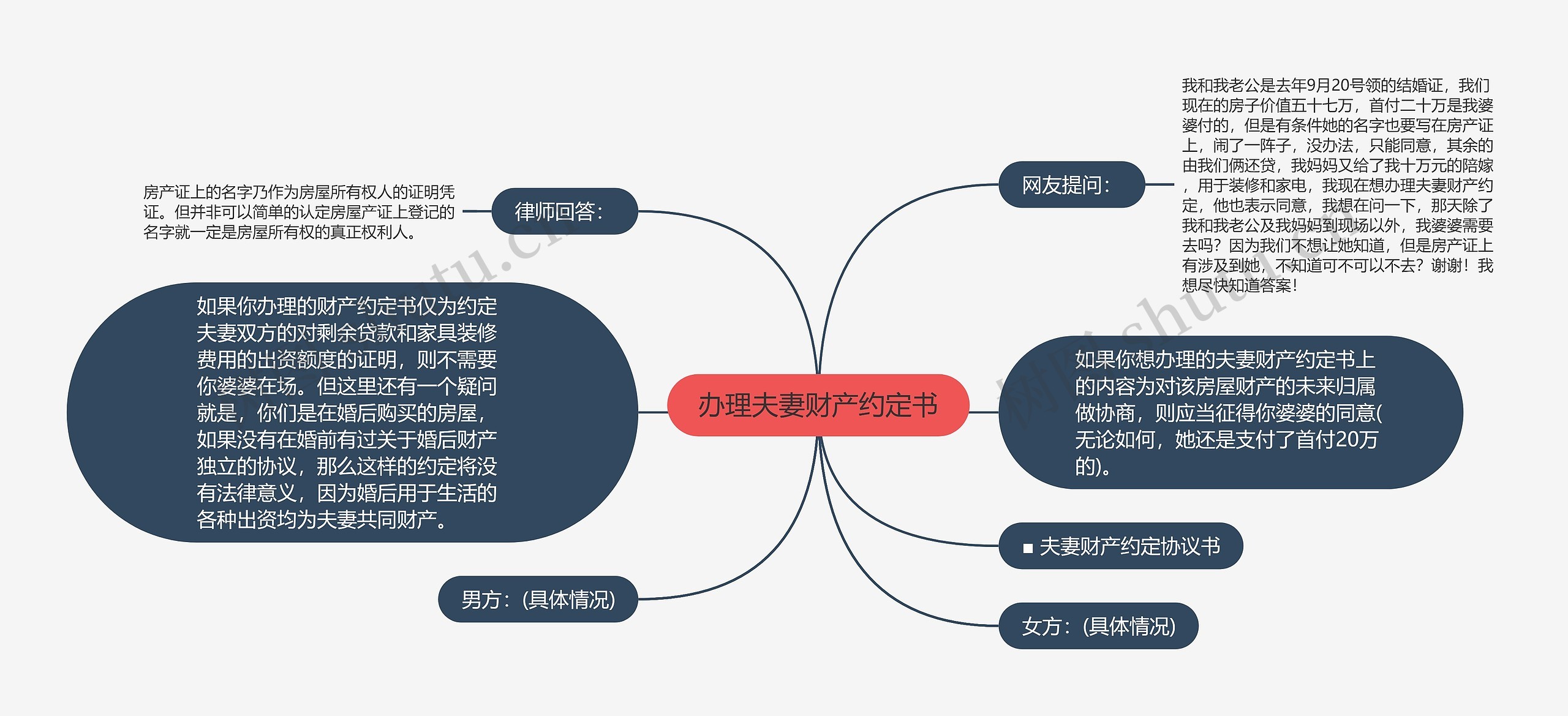 办理夫妻财产约定书