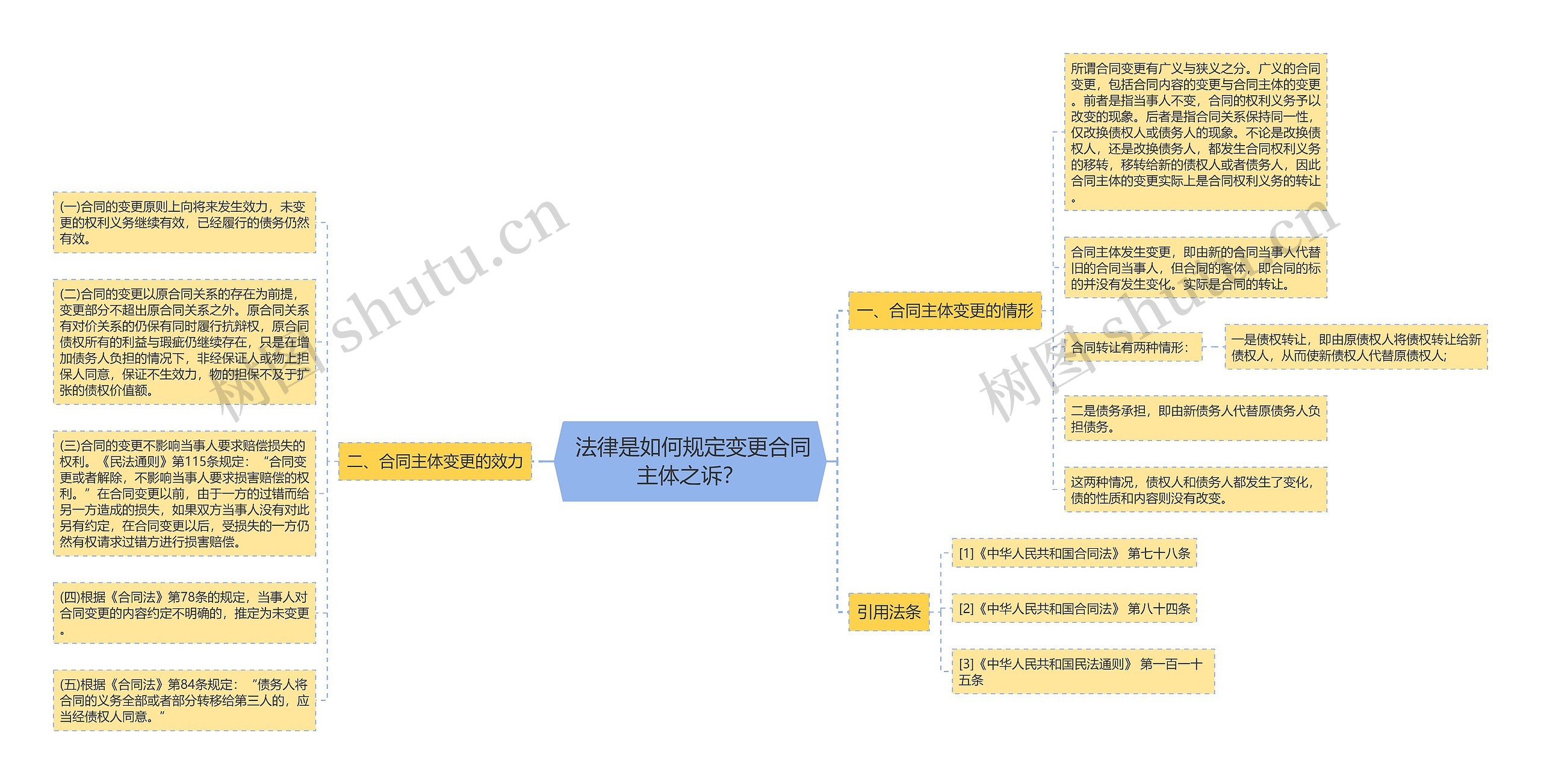  法律是如何规定变更合同主体之诉？思维导图