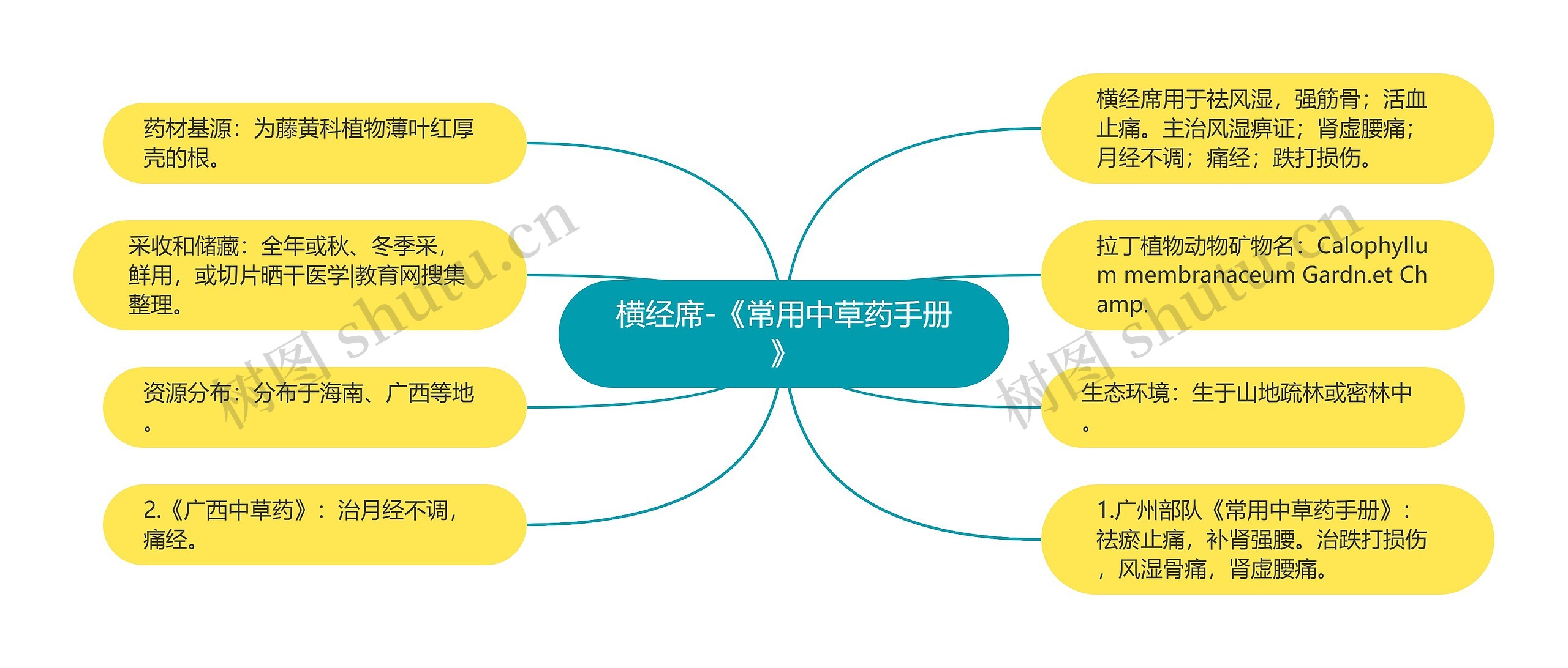 横经席-《常用中草药手册》思维导图