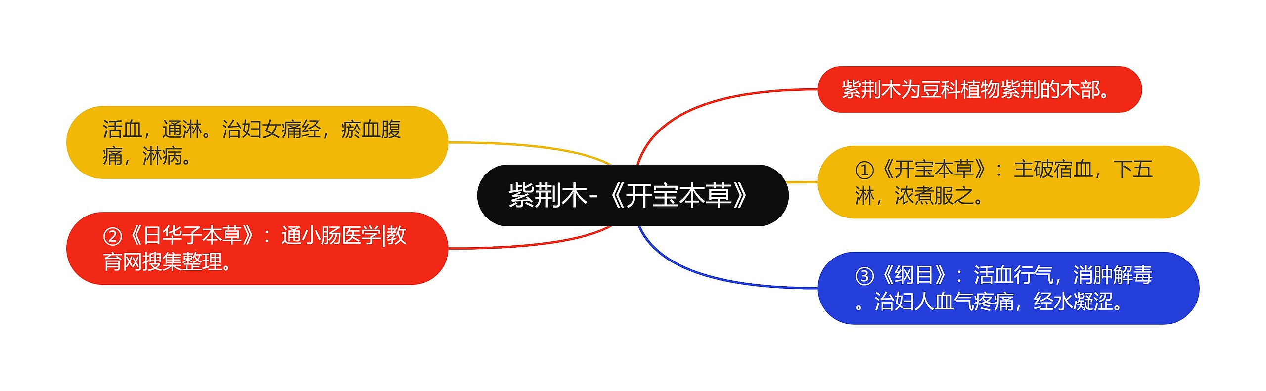 紫荆木-《开宝本草》 紫荆木-《开宝本草》