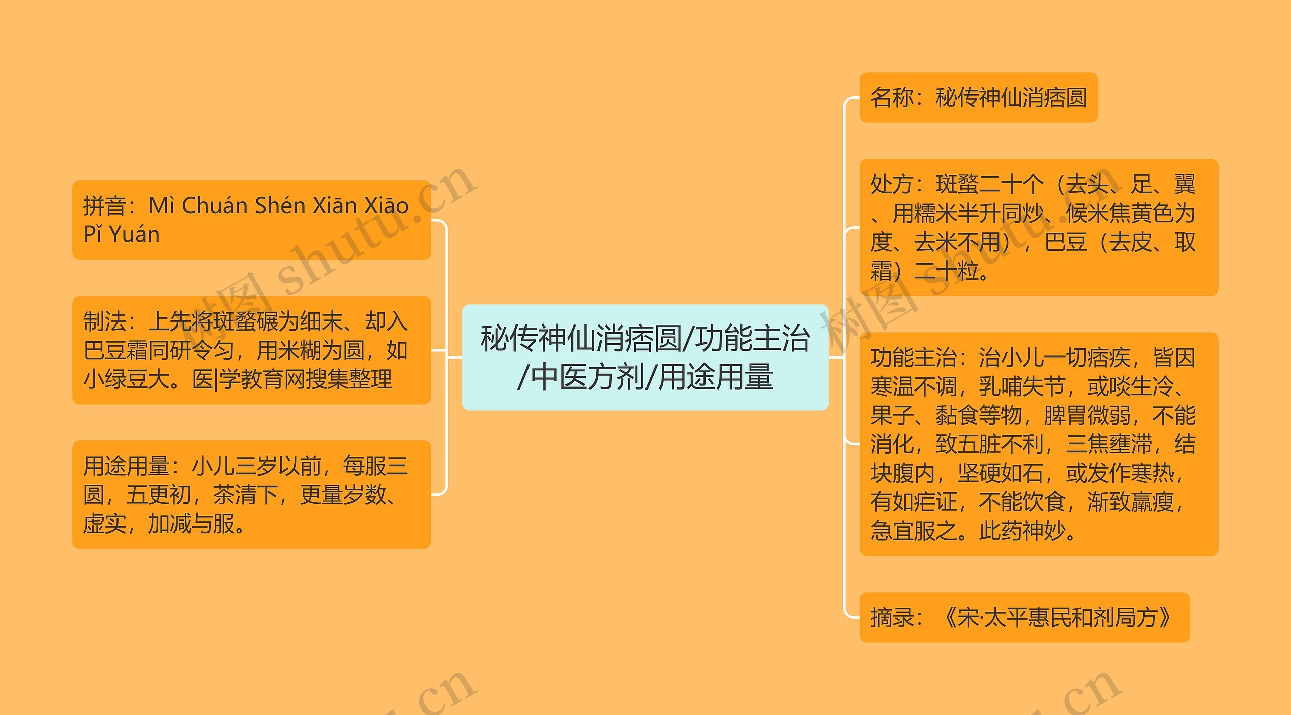 秘传神仙消痞圆/功能主治/中医方剂/用途用量