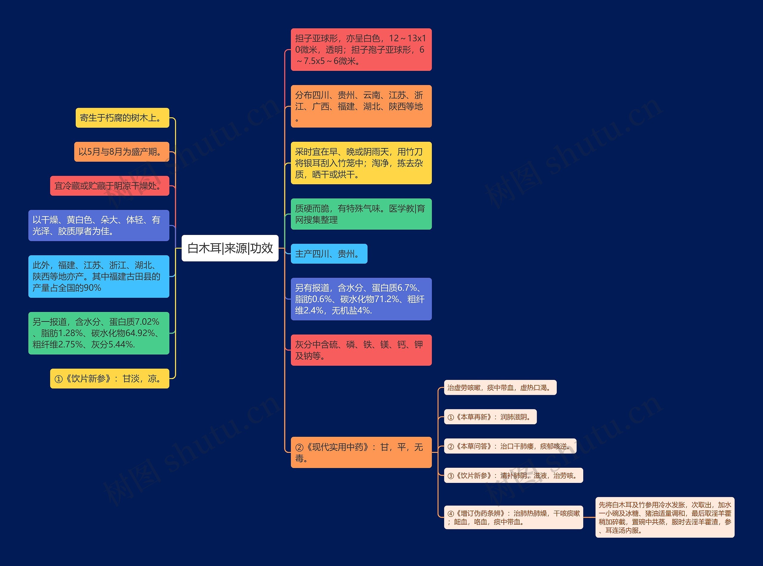 白木耳|来源|功效思维导图