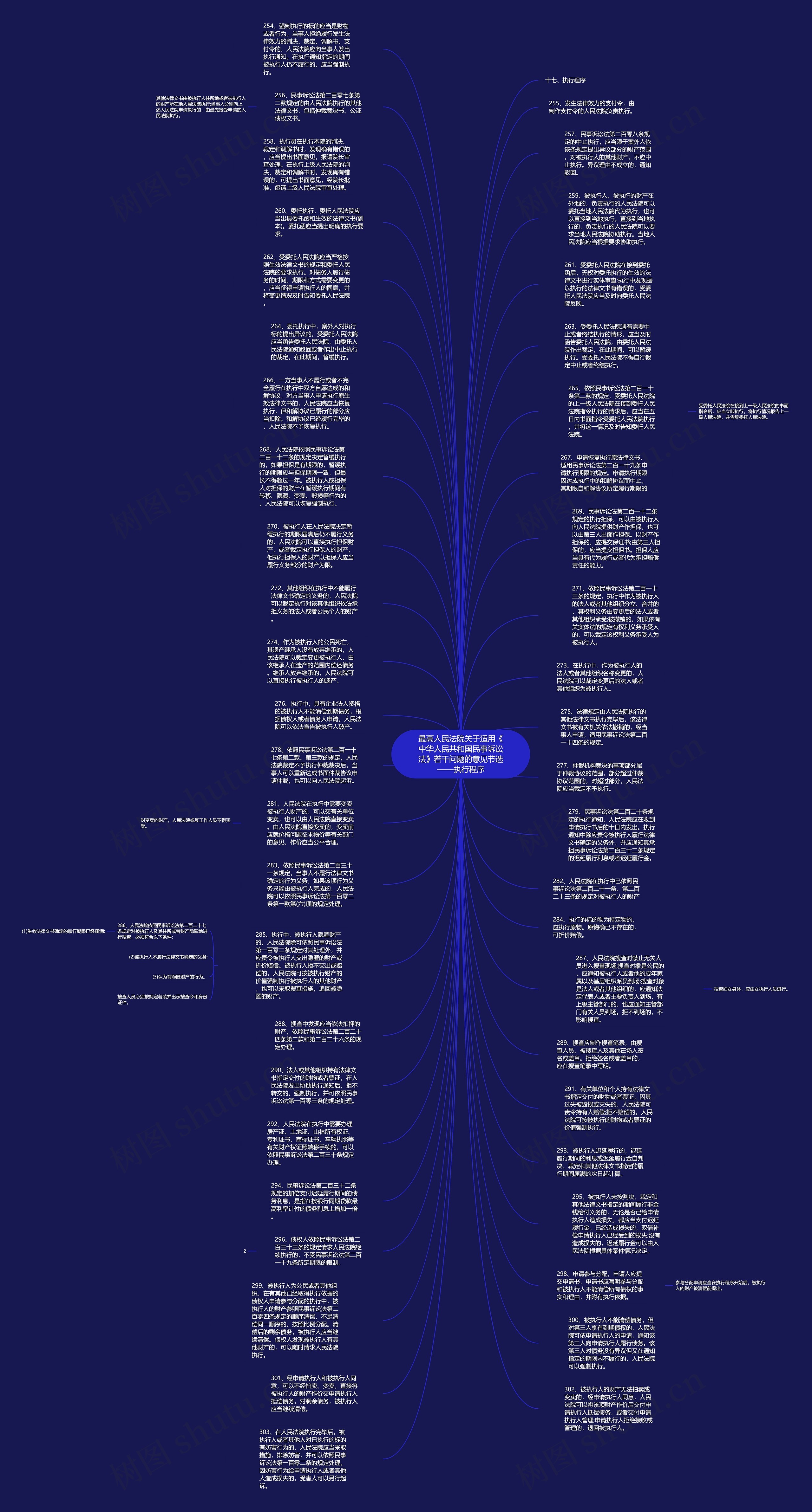 最高人民法院关于适用《中华人民共和国民事诉讼法》若干问题的意见节选——执行程序思维导图