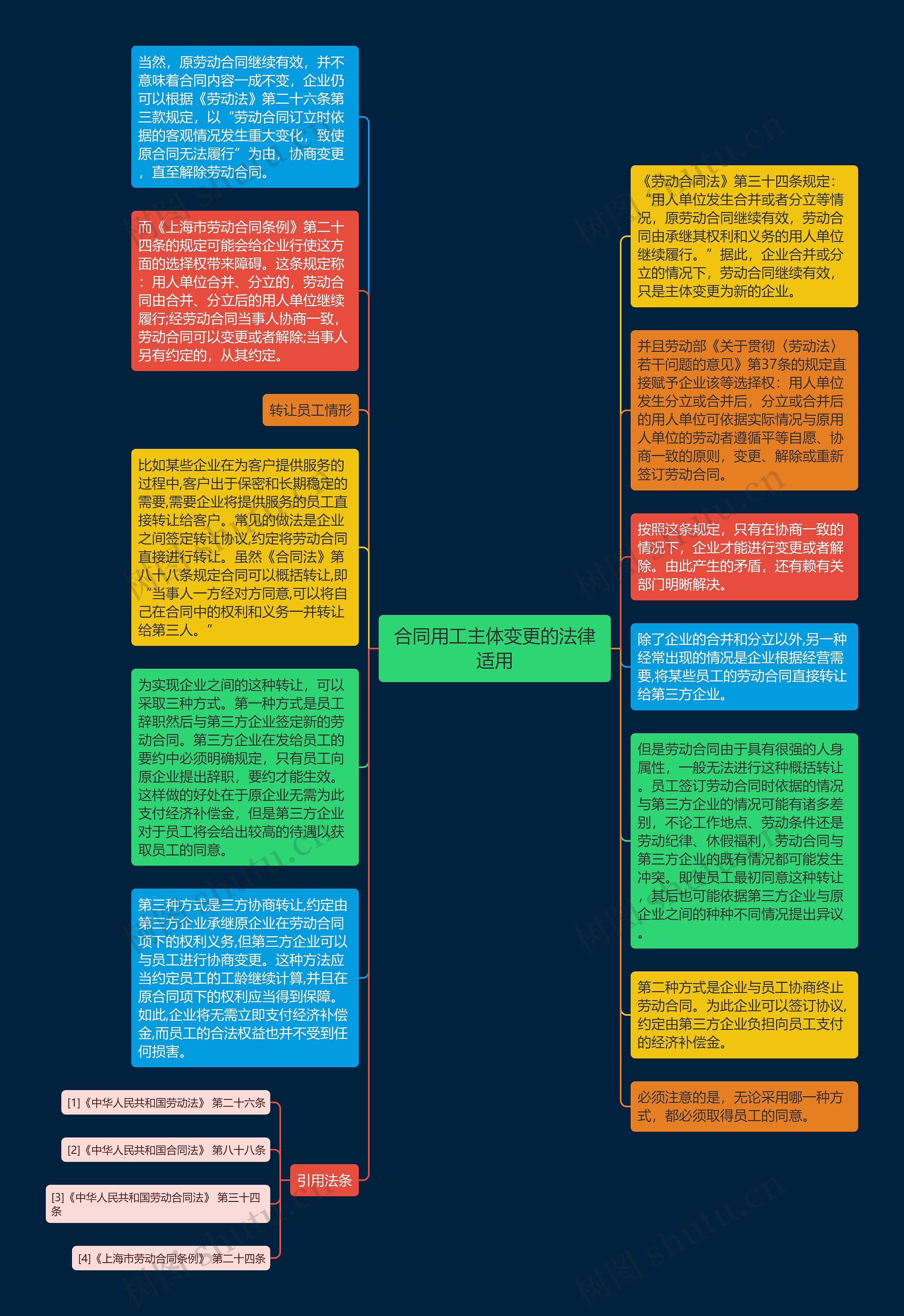 合同用工主体变更的法律适用思维导图