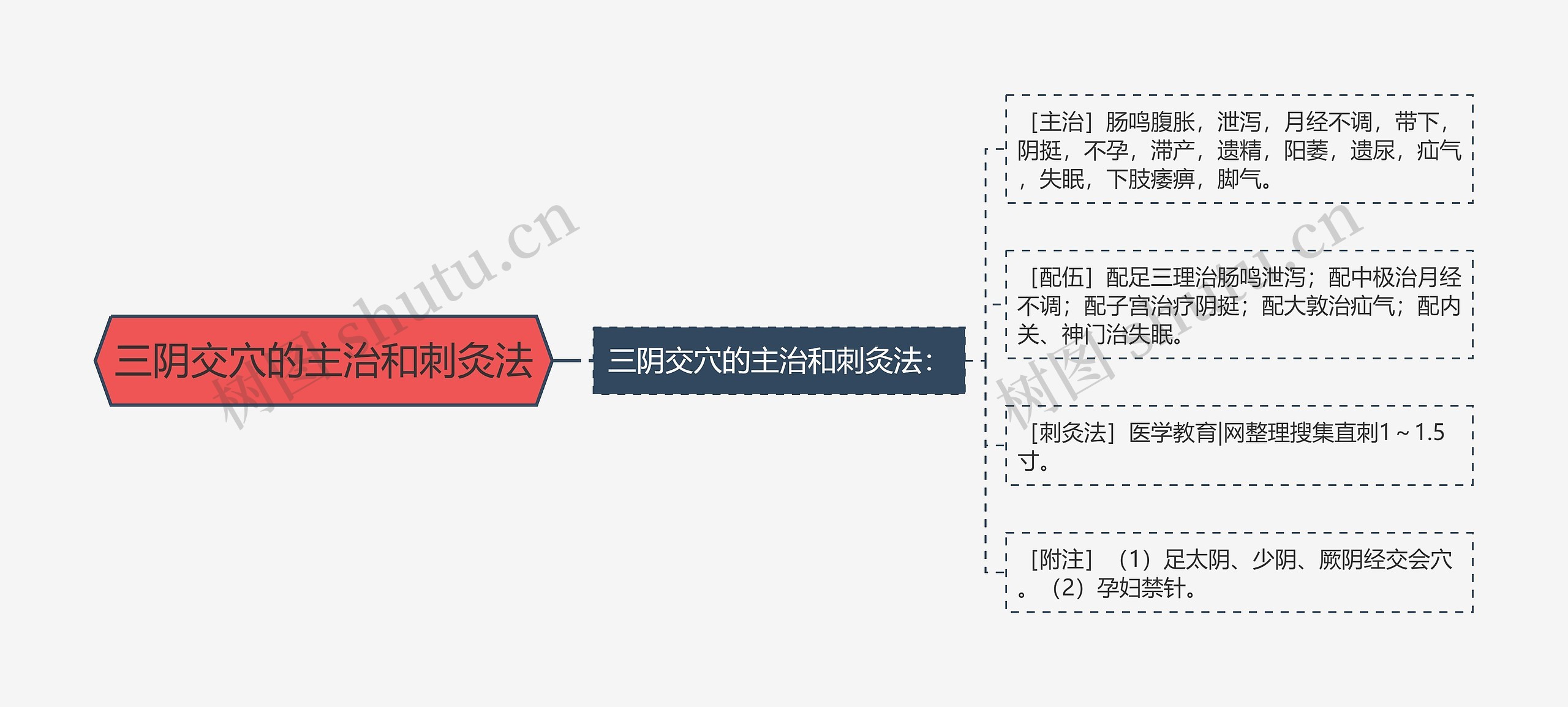 三阴交穴的主治和刺灸法思维导图