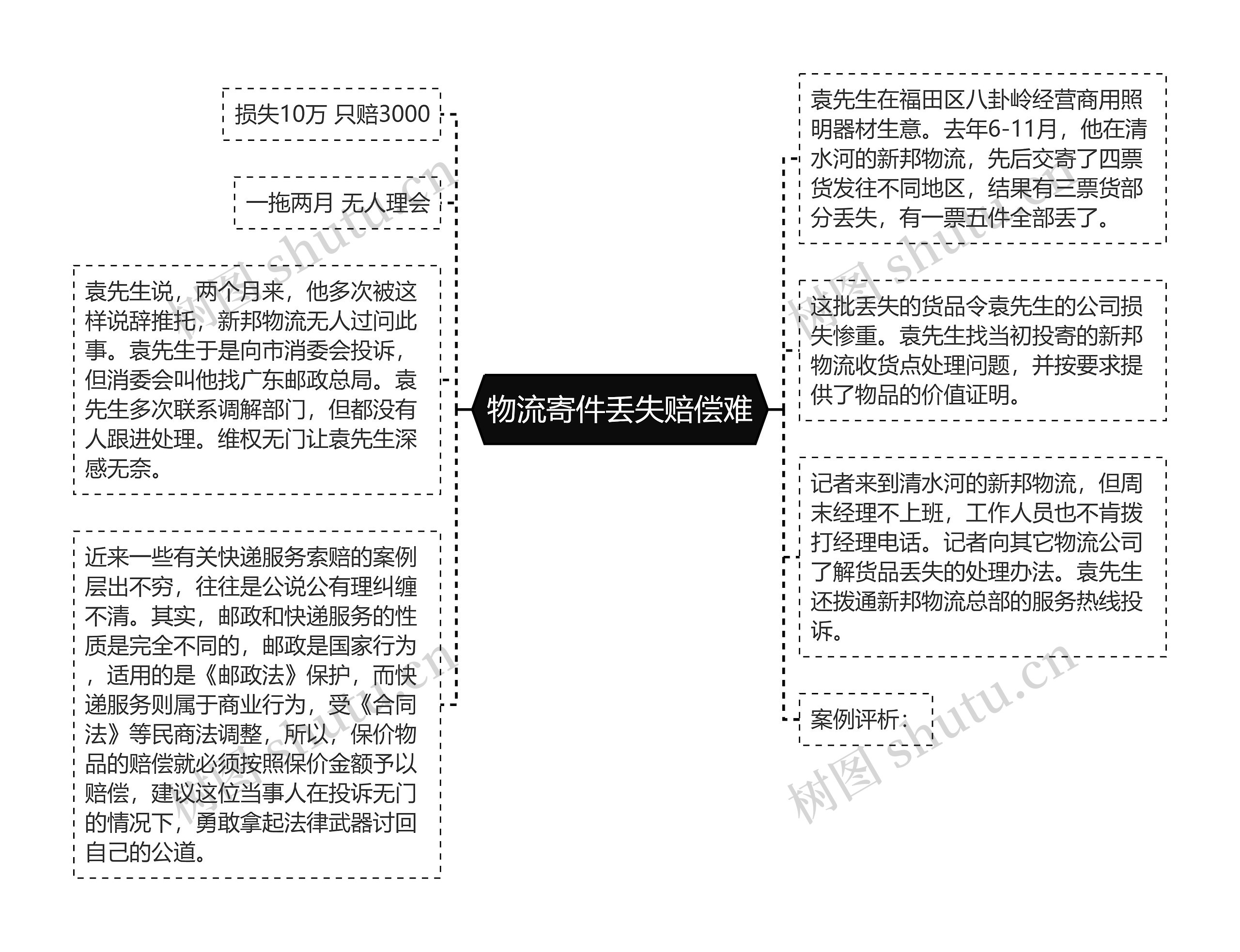 物流寄件丢失赔偿难思维导图