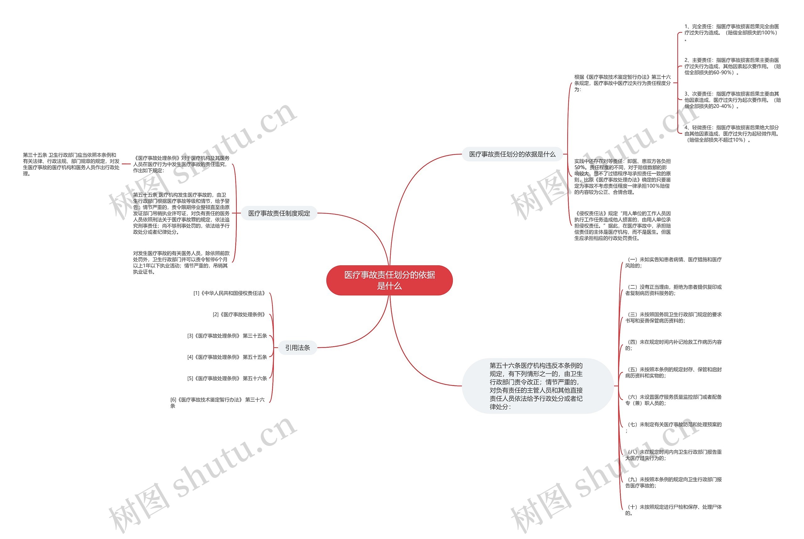医疗事故责任划分的依据是什么思维导图