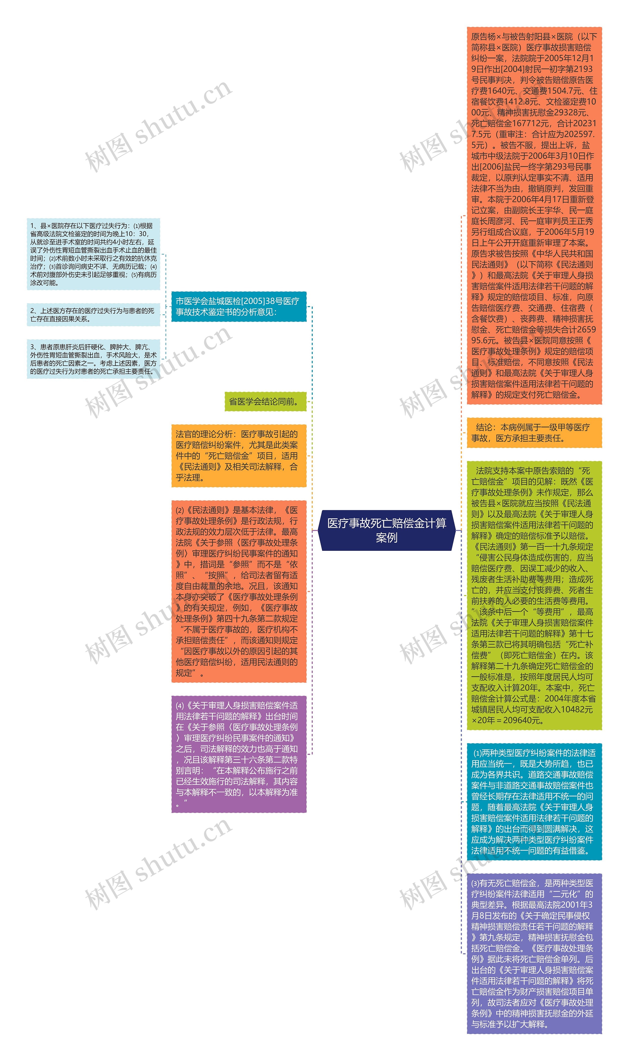 医疗事故死亡赔偿金计算案例思维导图