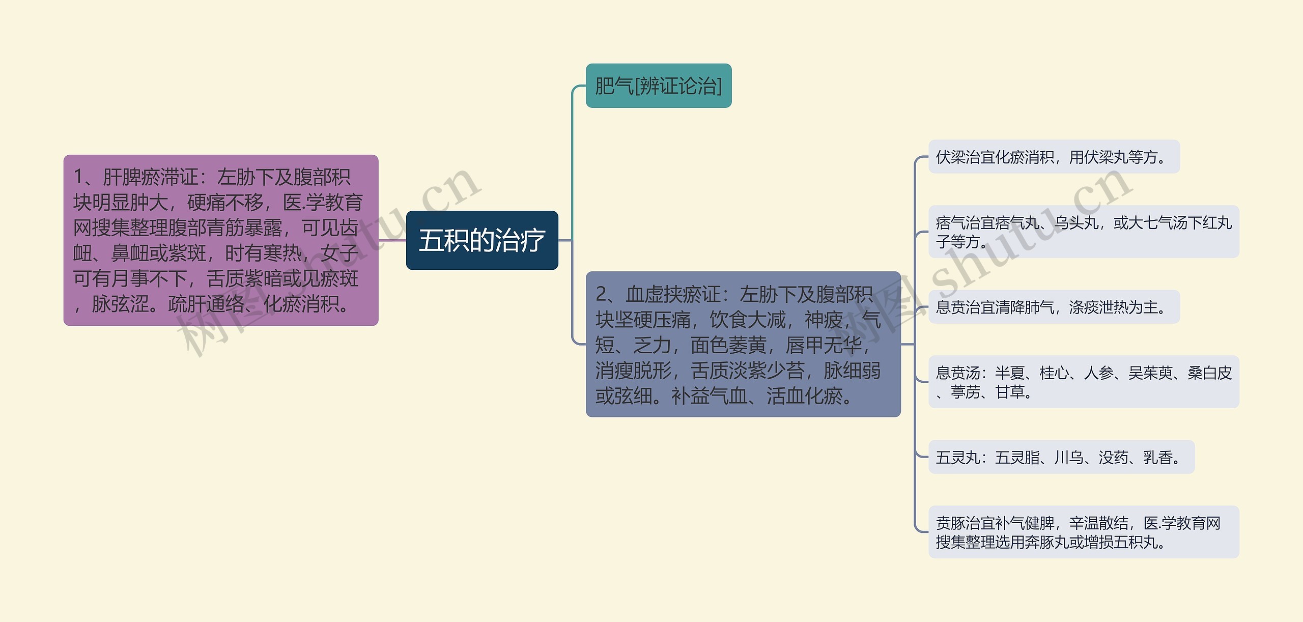 五积的治疗思维导图