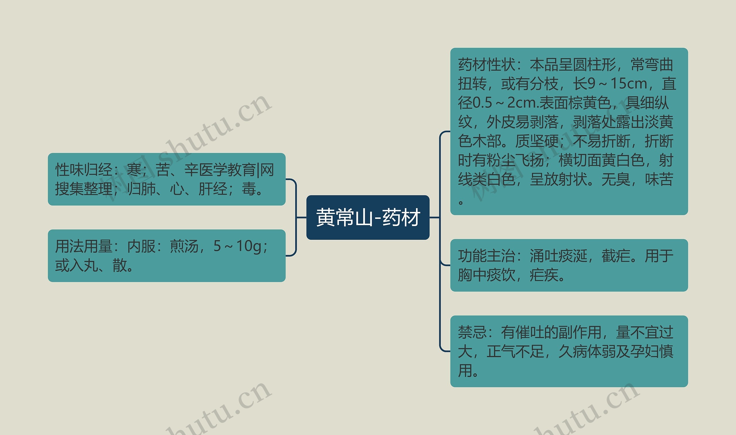 黄常山-药材思维导图