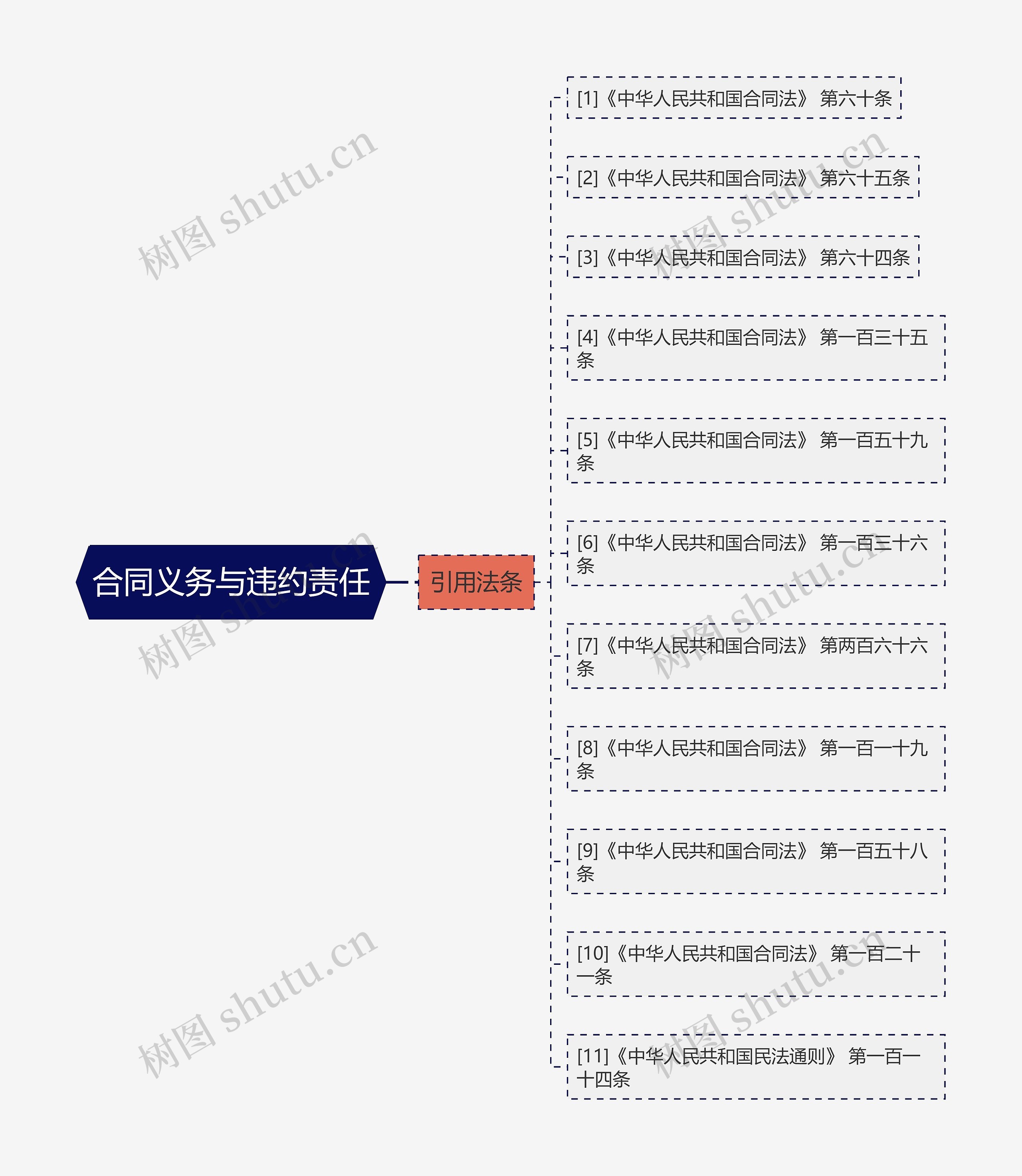 合同义务与违约责任思维导图