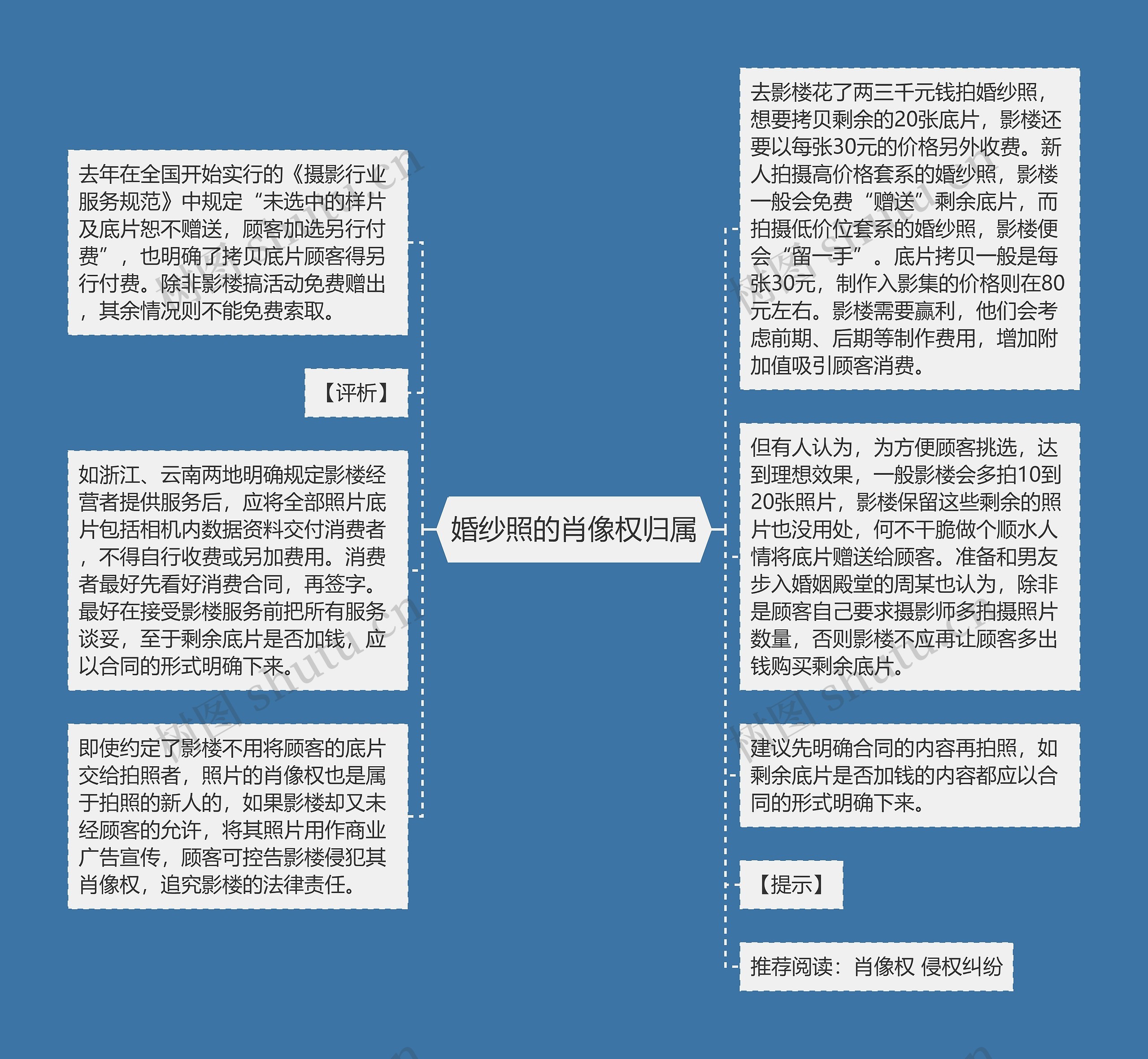 婚纱照的肖像权归属思维导图