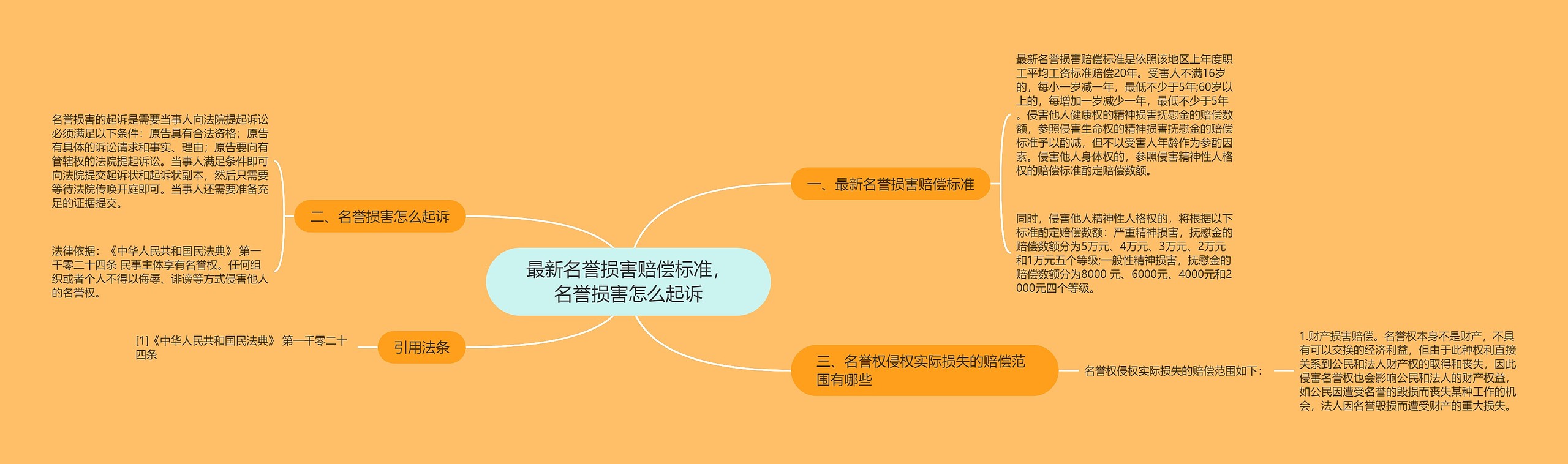 最新名誉损害赔偿标准，名誉损害怎么起诉