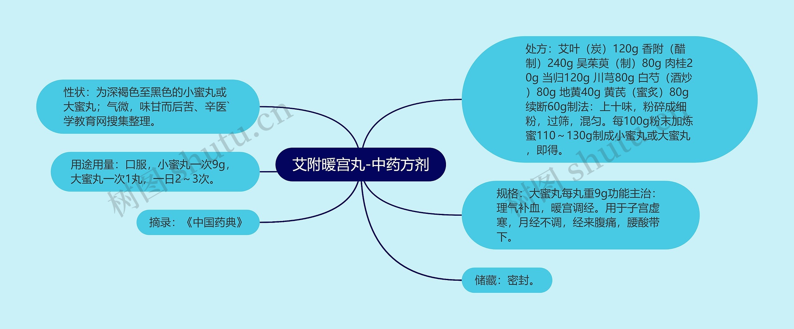 艾附暖宫丸-中药方剂