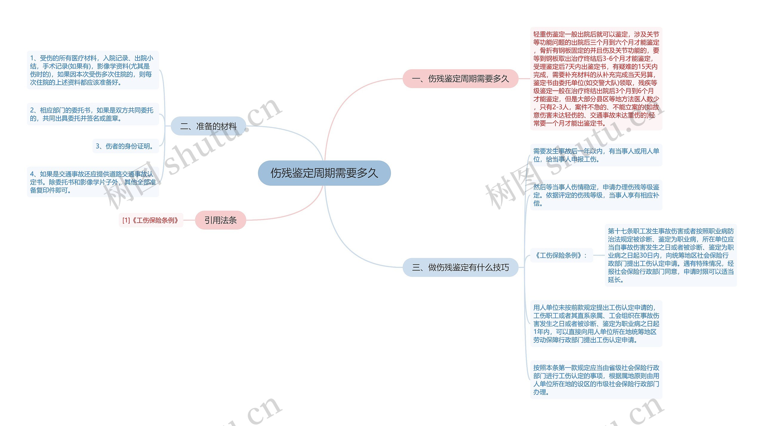 伤残鉴定周期需要多久思维导图