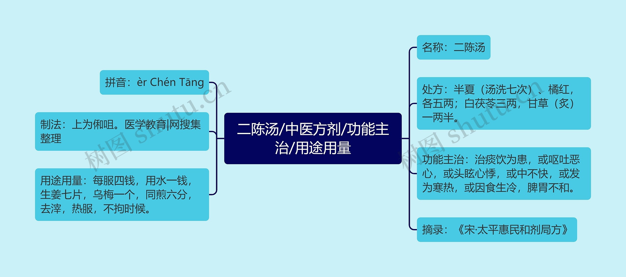 二陈汤/中医方剂/功能主治/用途用量思维导图