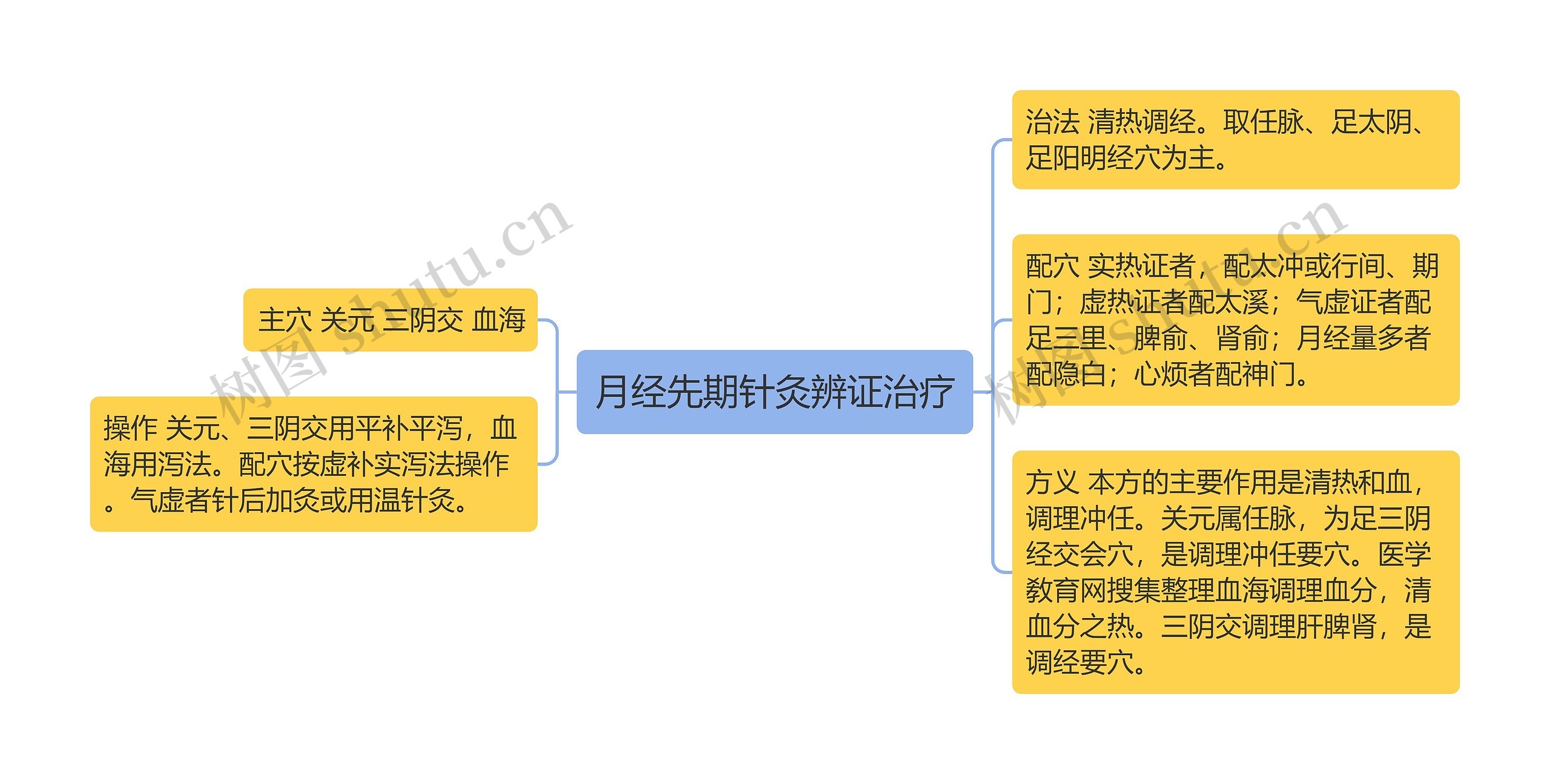 月经先期针灸辨证治疗思维导图