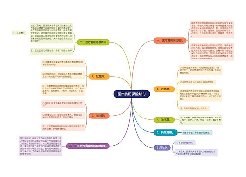 医疗费用保险赔付