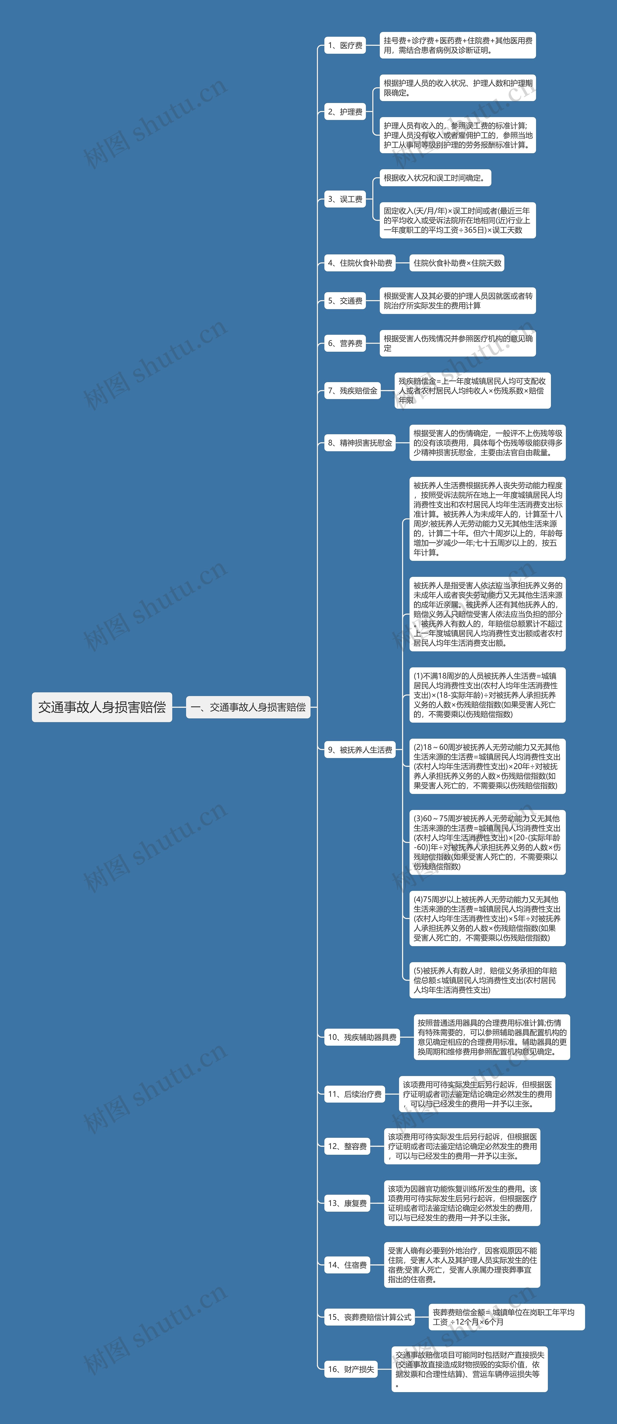 交通事故人身损害赔偿思维导图