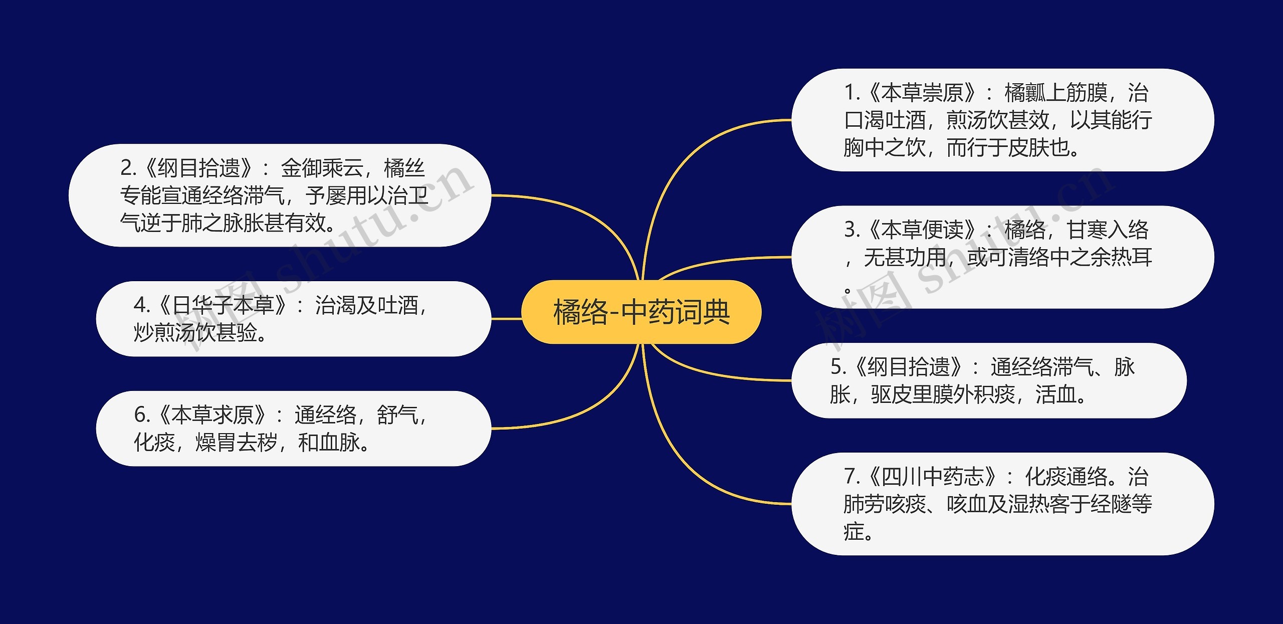 橘络-中药词典思维导图