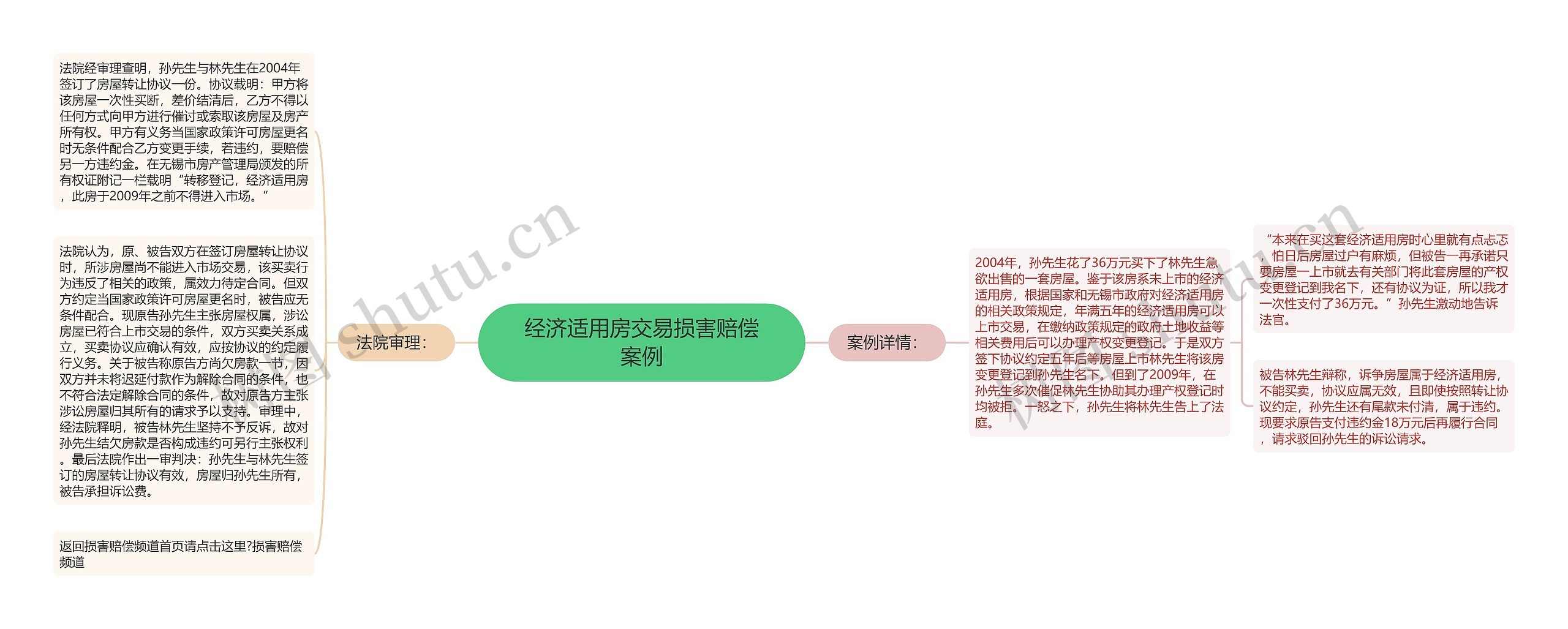 经济适用房交易损害赔偿案例思维导图