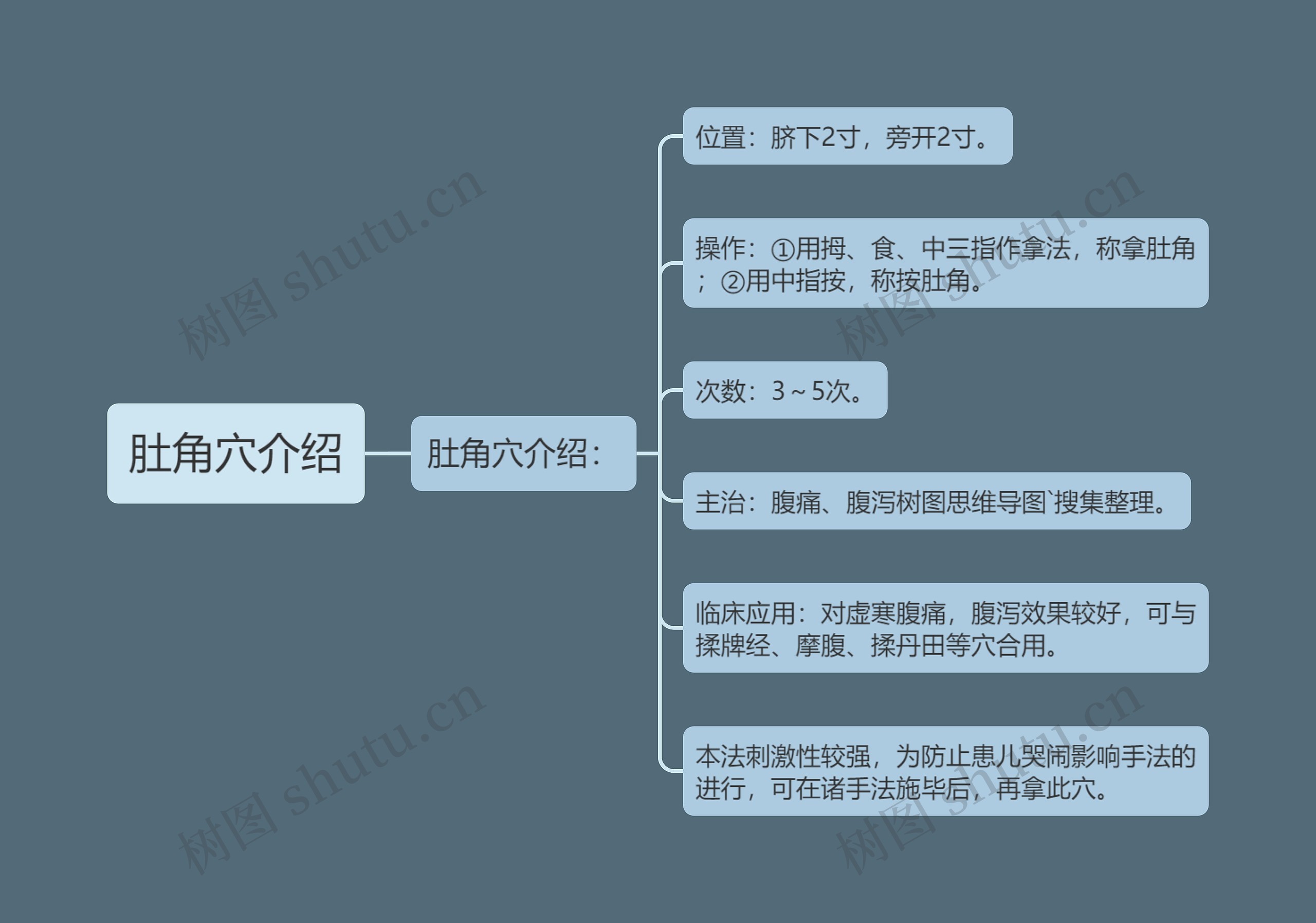 肚角穴介绍思维导图