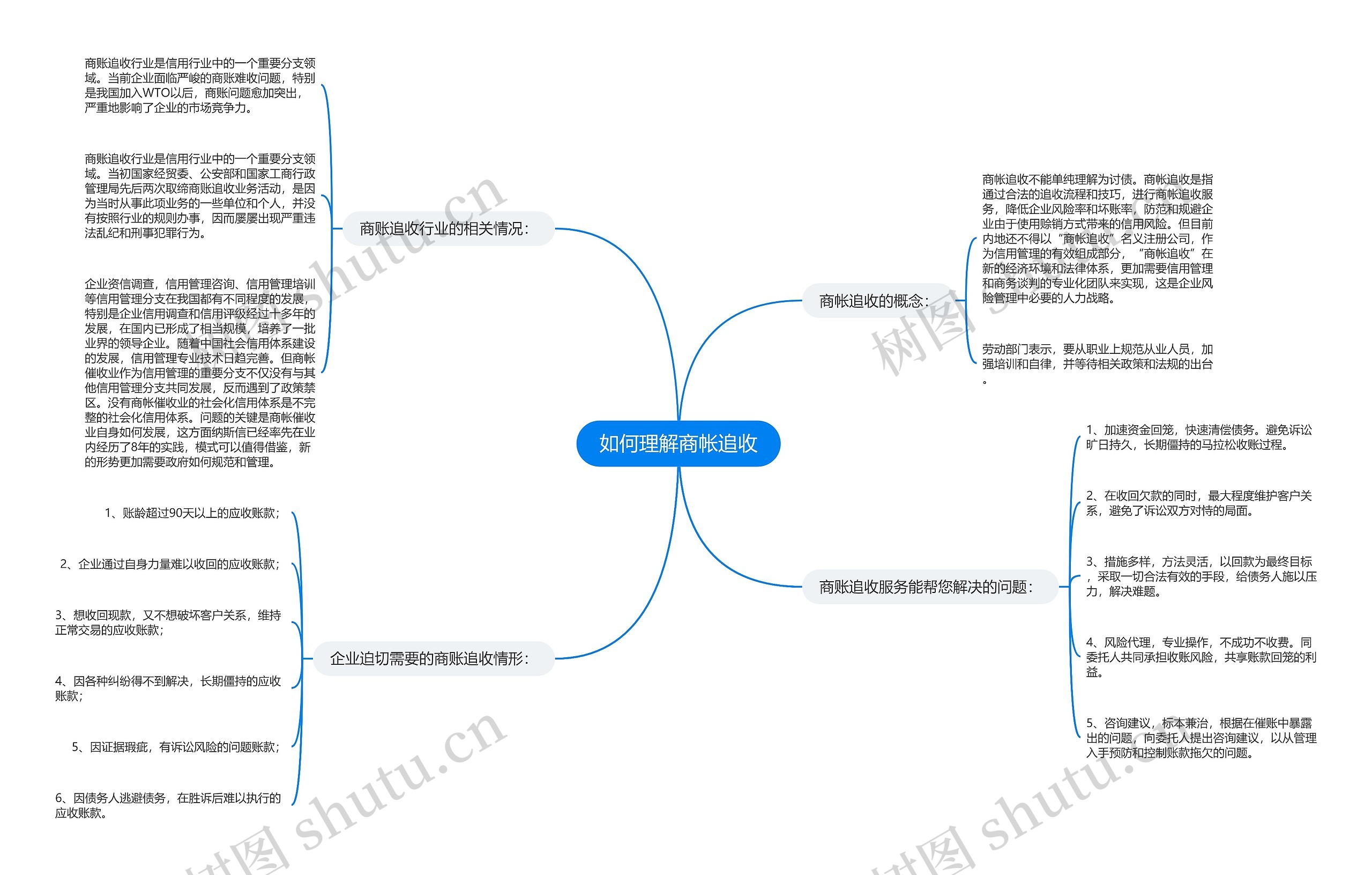 如何理解商帐追收思维导图