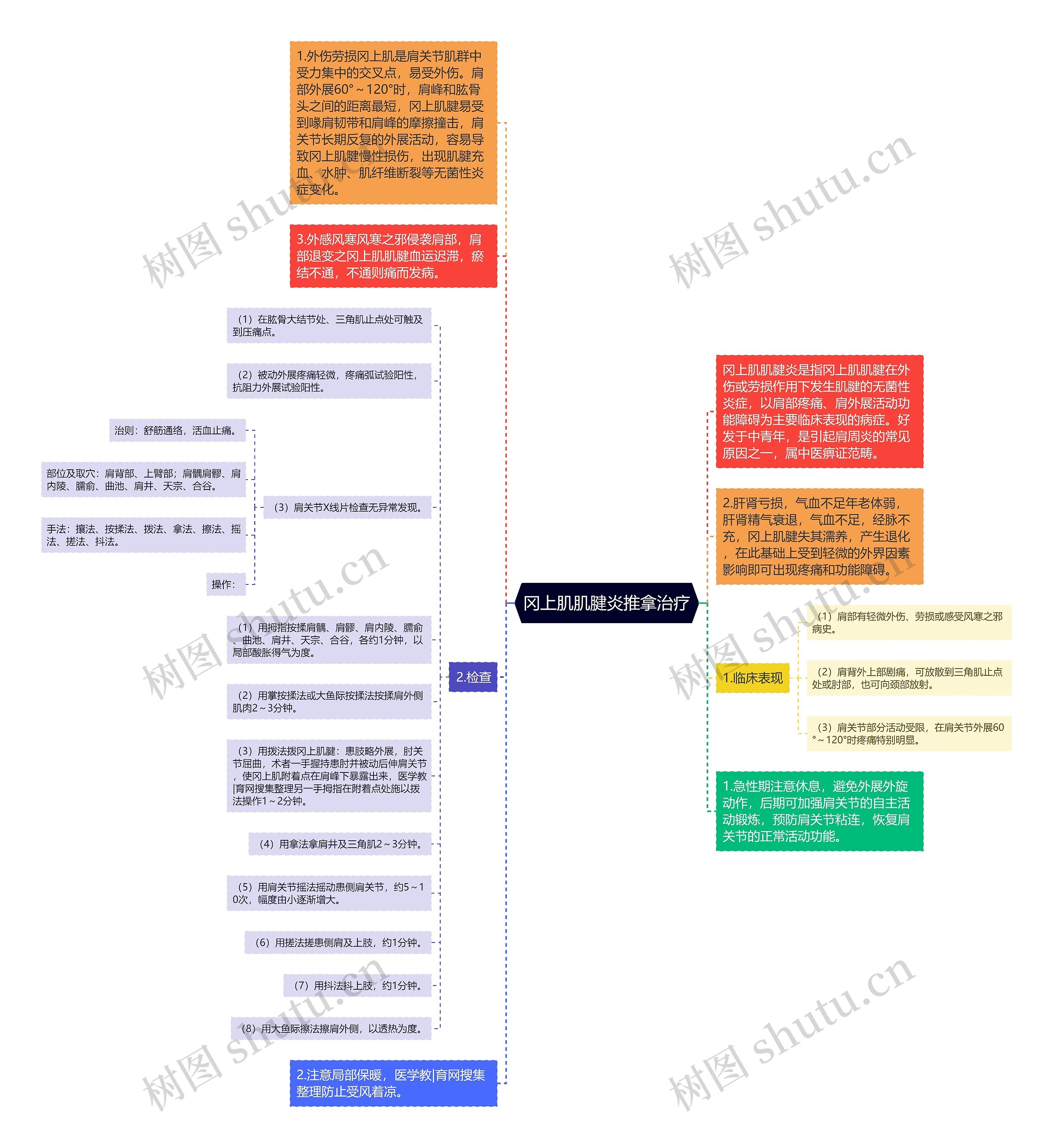 冈上肌肌腱炎推拿治疗思维导图