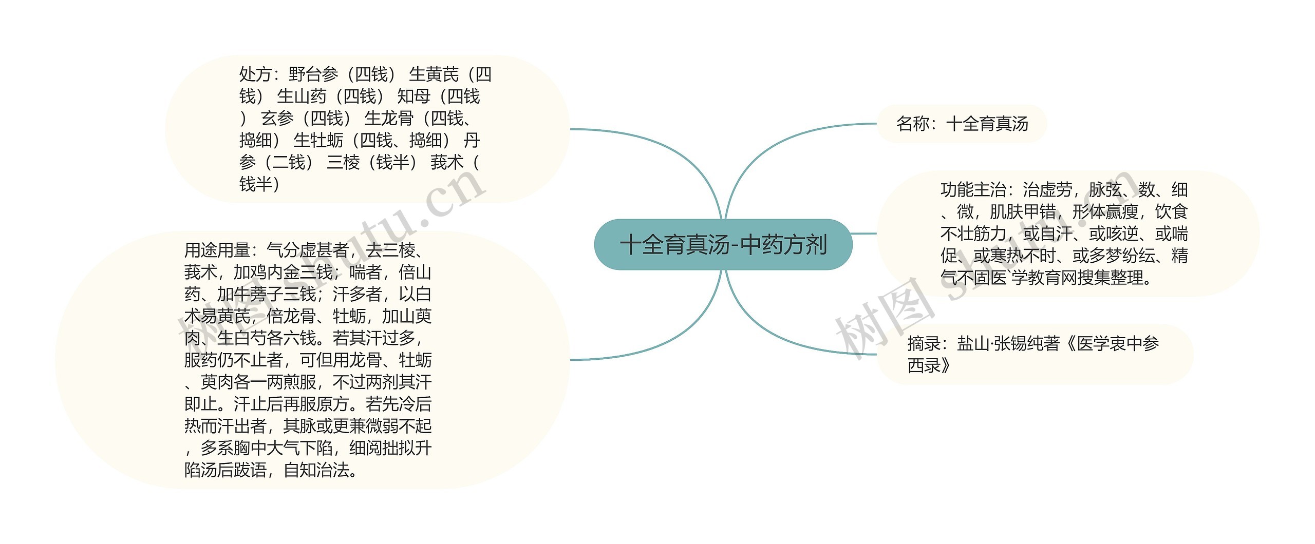 十全育真汤-中药方剂思维导图