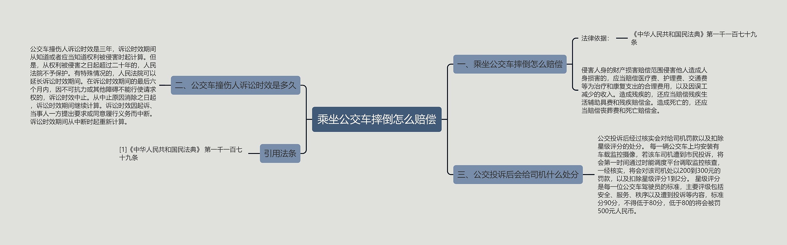 乘坐公交车摔倒怎么赔偿思维导图