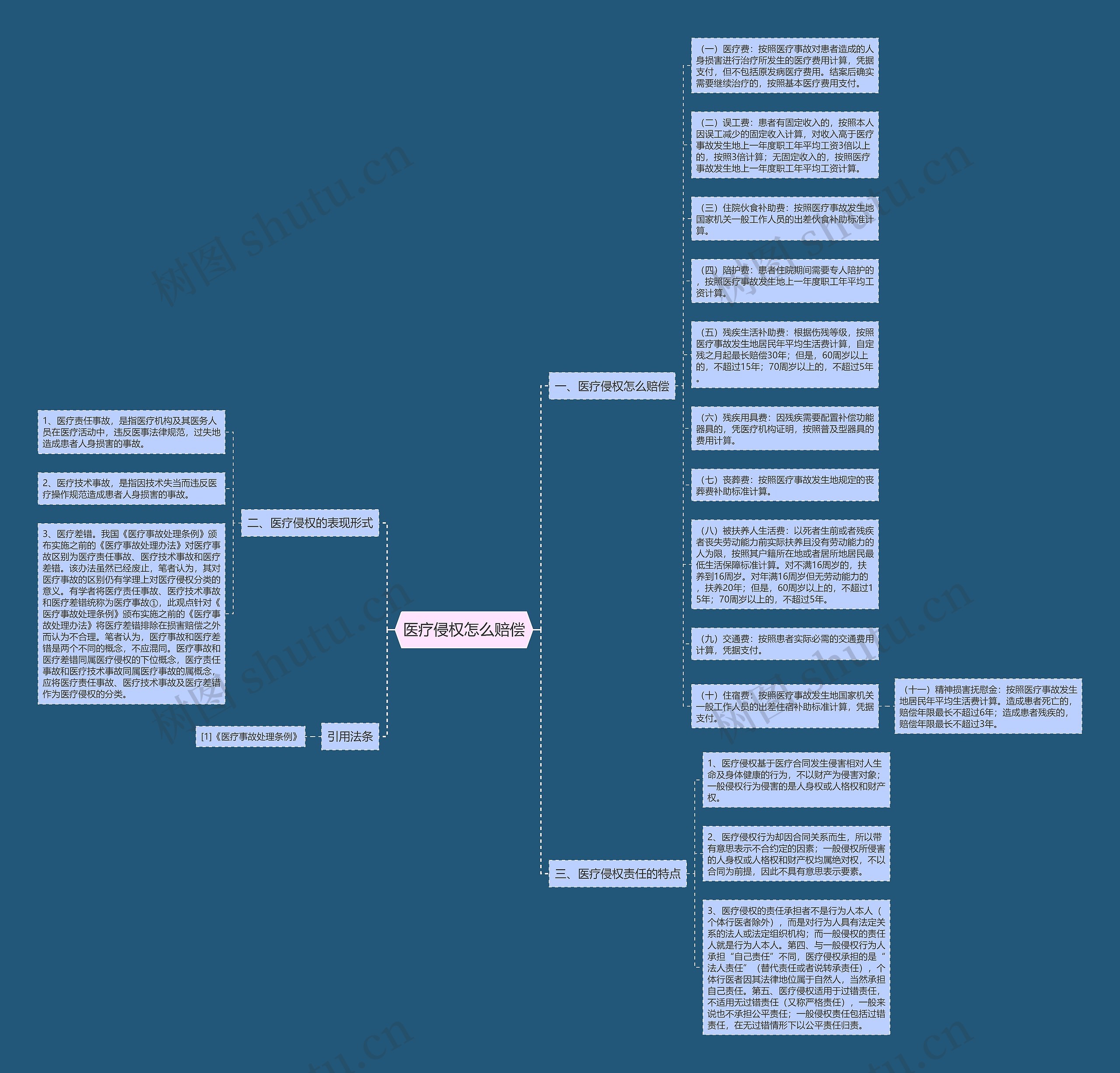 医疗侵权怎么赔偿思维导图