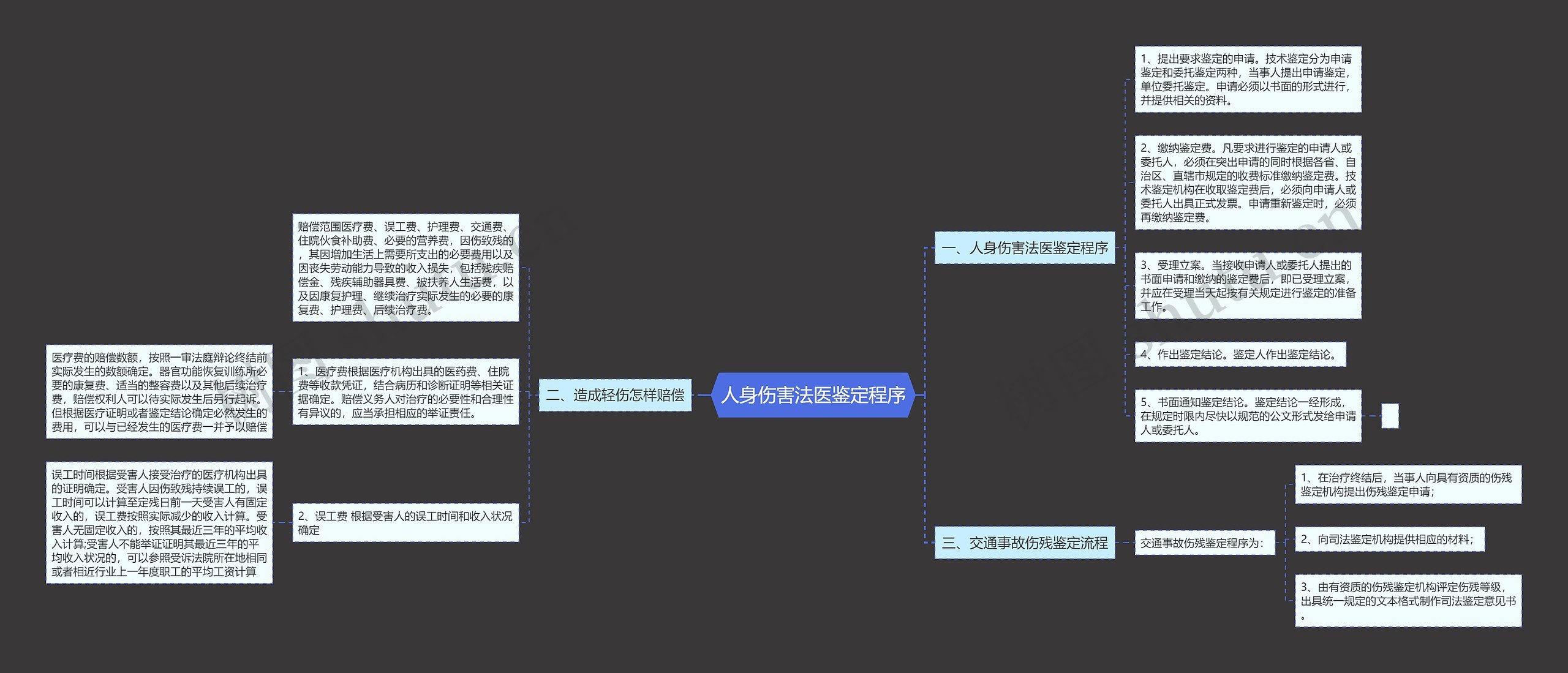 人身伤害法医鉴定程序