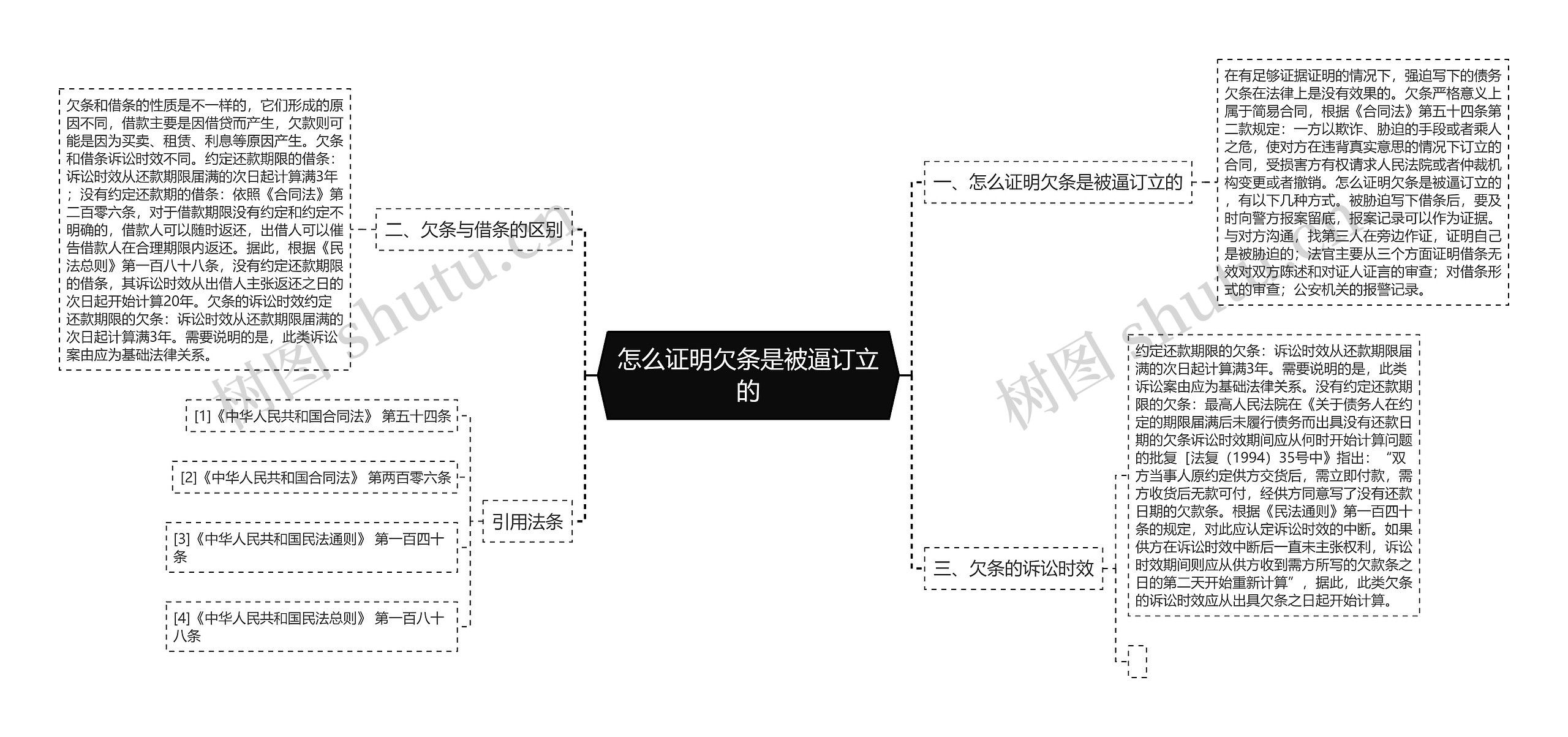 怎么证明欠条是被逼订立的思维导图