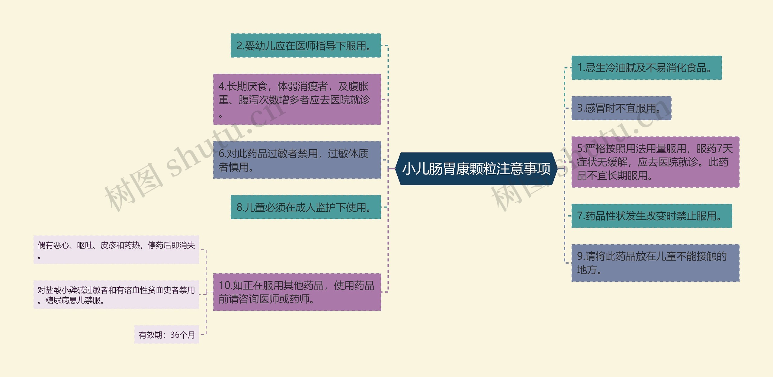 小儿肠胃康颗粒注意事项思维导图