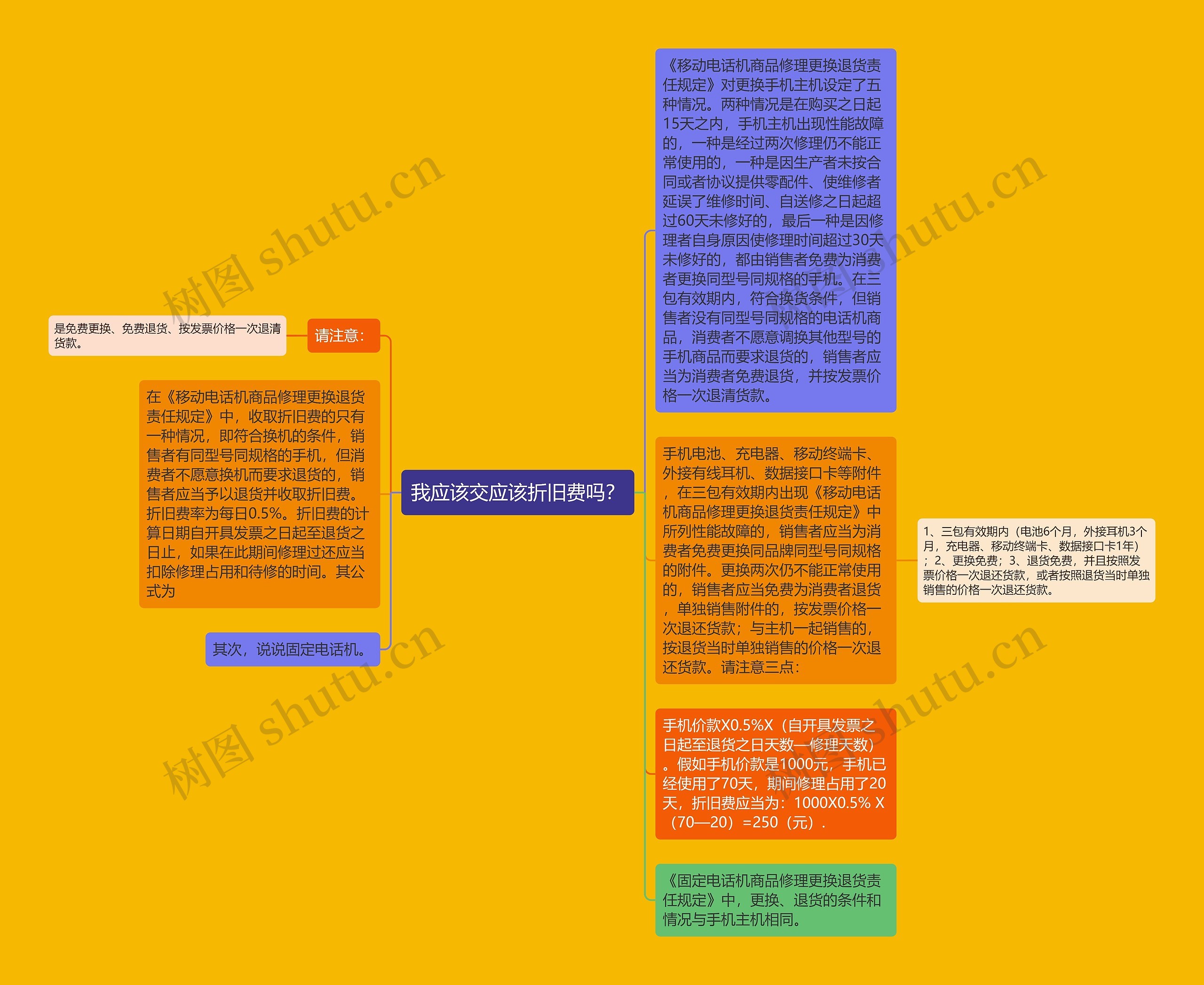 我应该交应该折旧费吗？思维导图