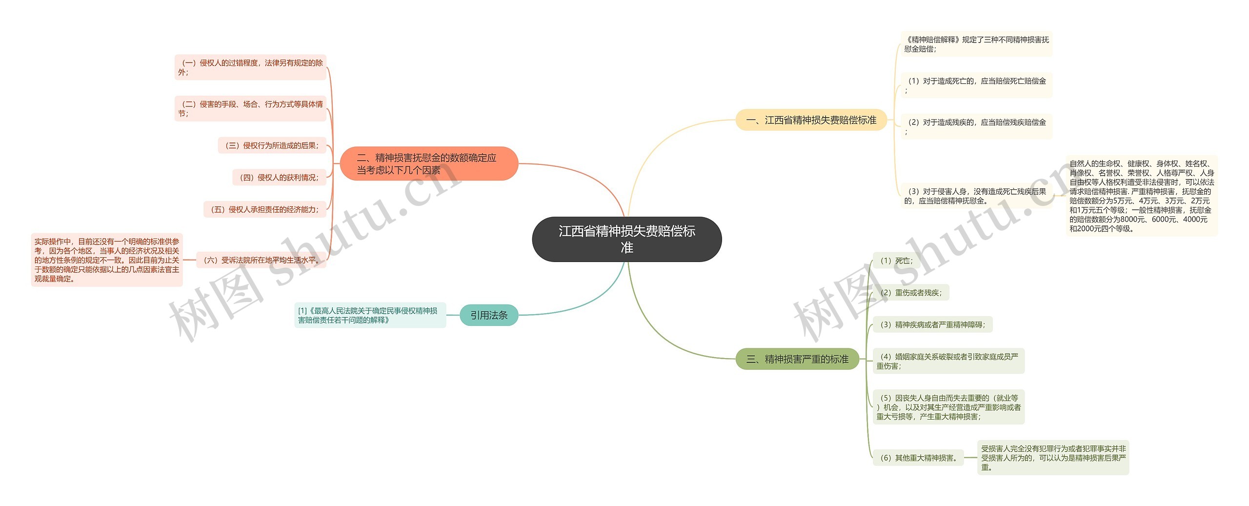 江西省精神损失费赔偿标准思维导图