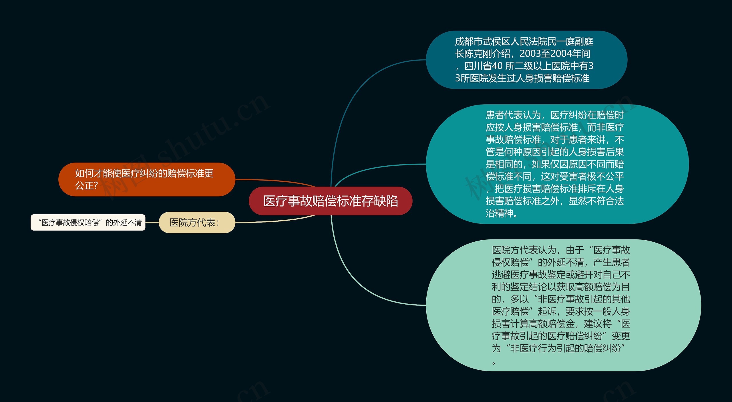 医疗事故赔偿标准存缺陷思维导图