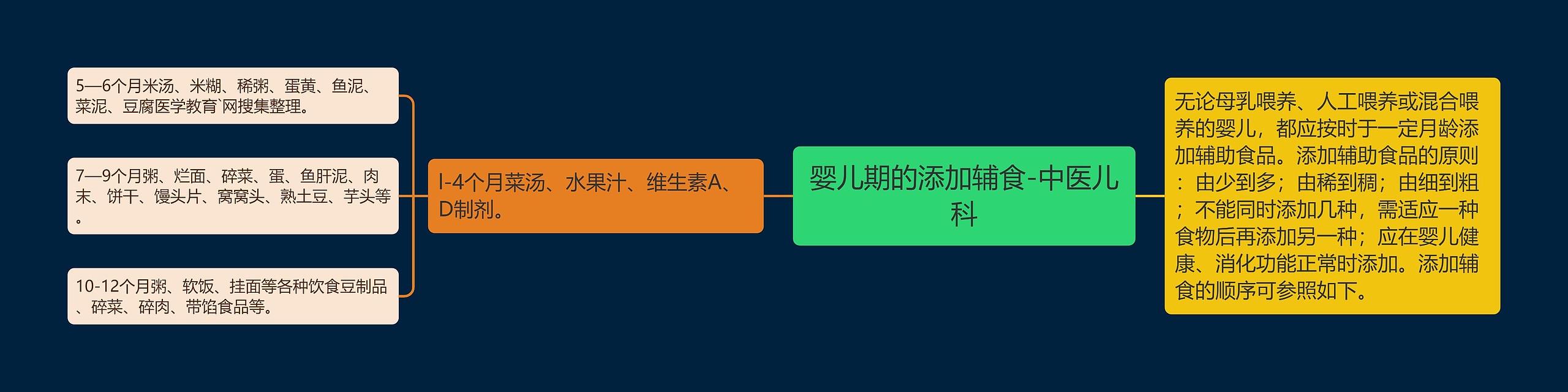 婴儿期的添加辅食-中医儿科