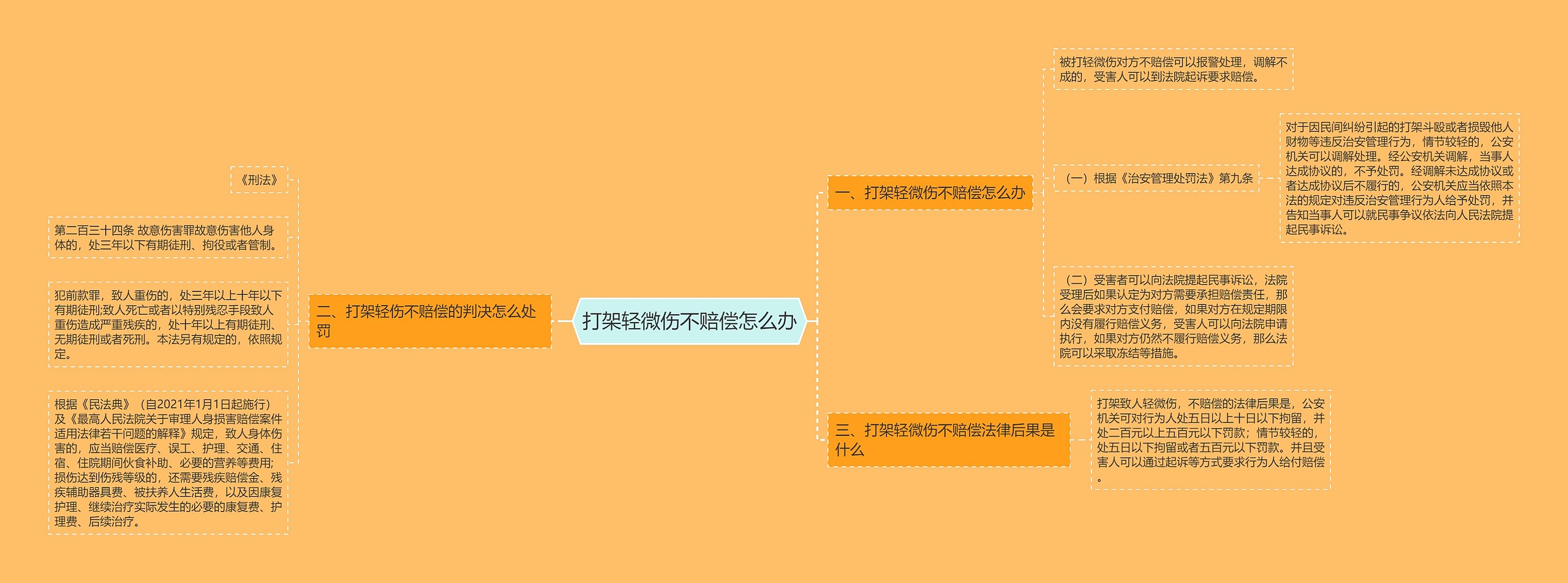 打架轻微伤不赔偿怎么办思维导图