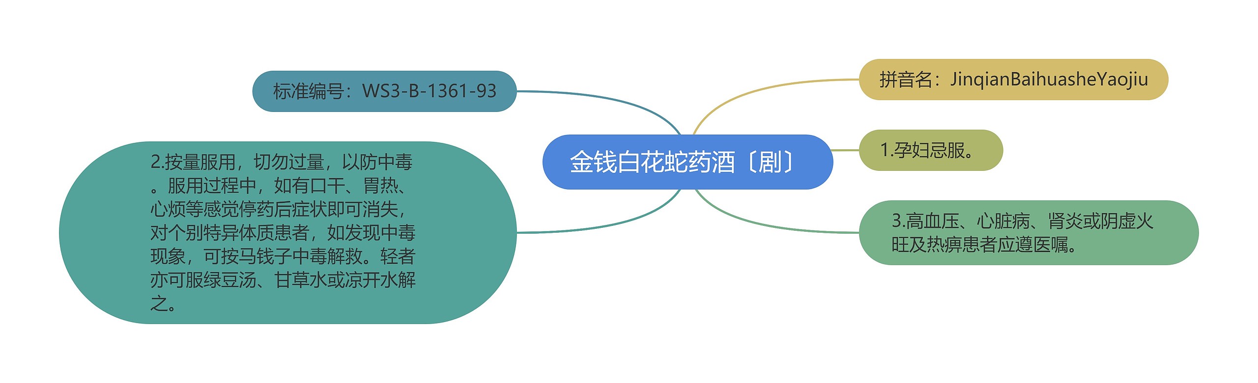 金钱白花蛇药酒〔剧〕思维导图