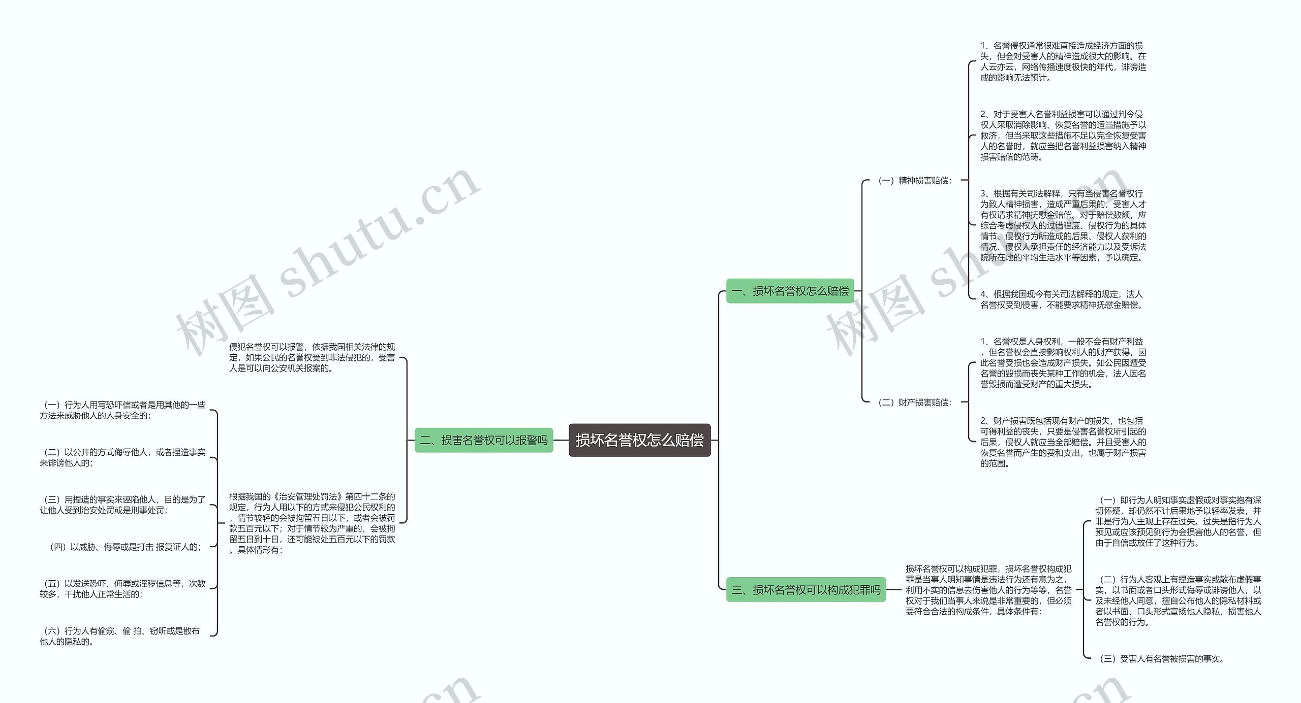 损坏名誉权怎么赔偿思维导图