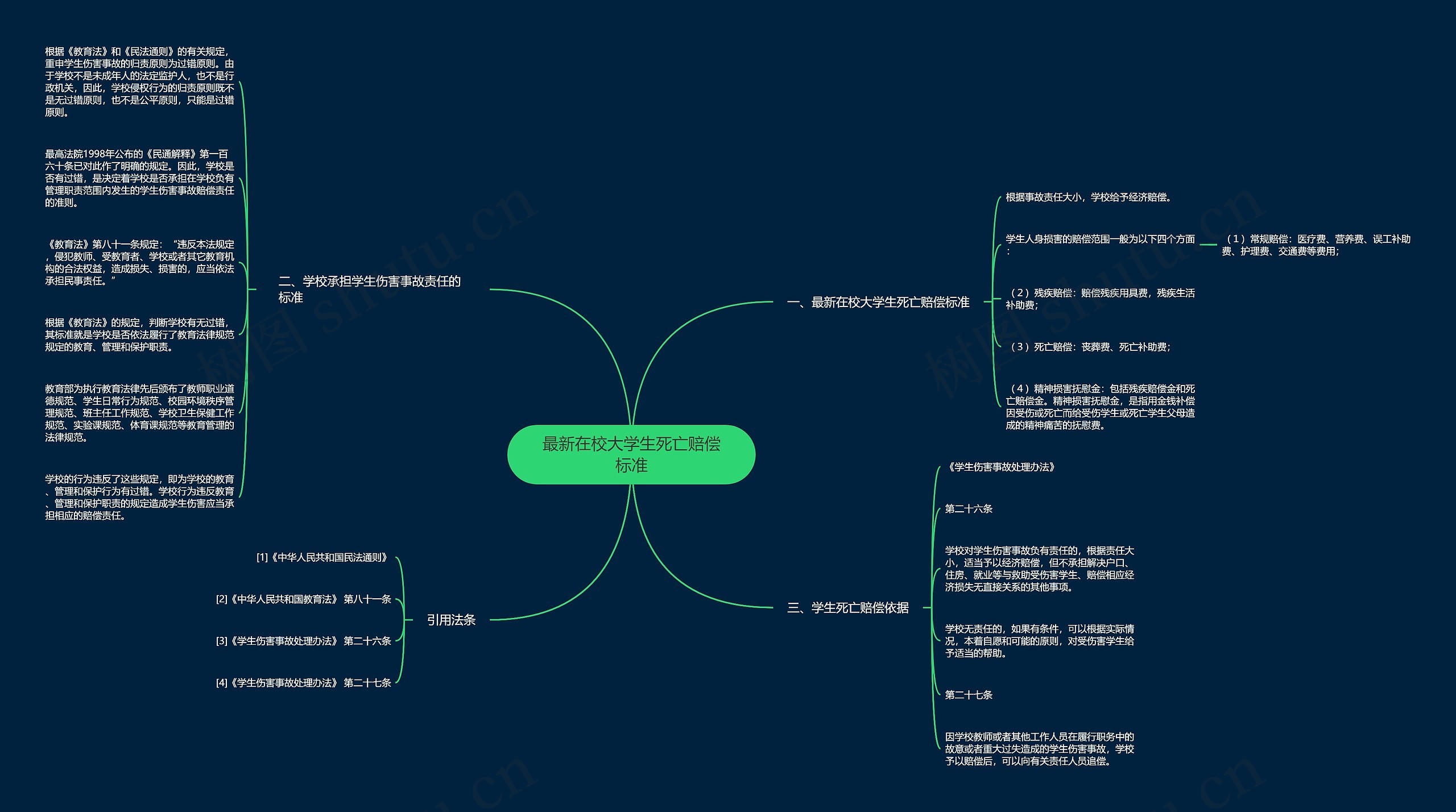 最新在校大学生死亡赔偿标准思维导图