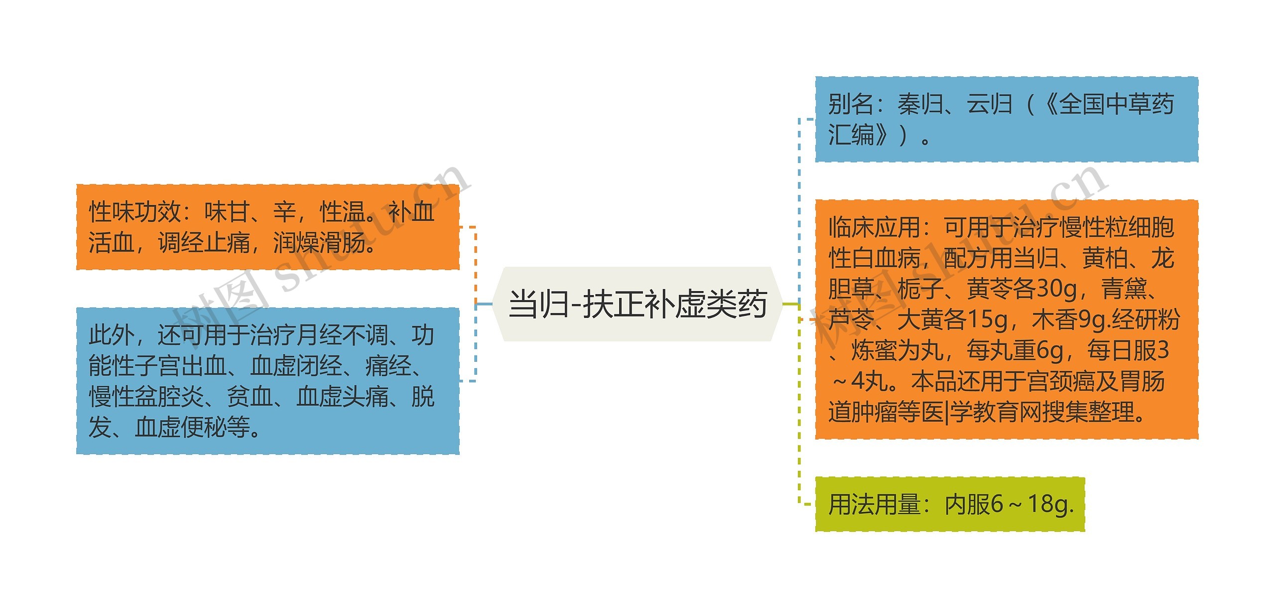 当归-扶正补虚类药